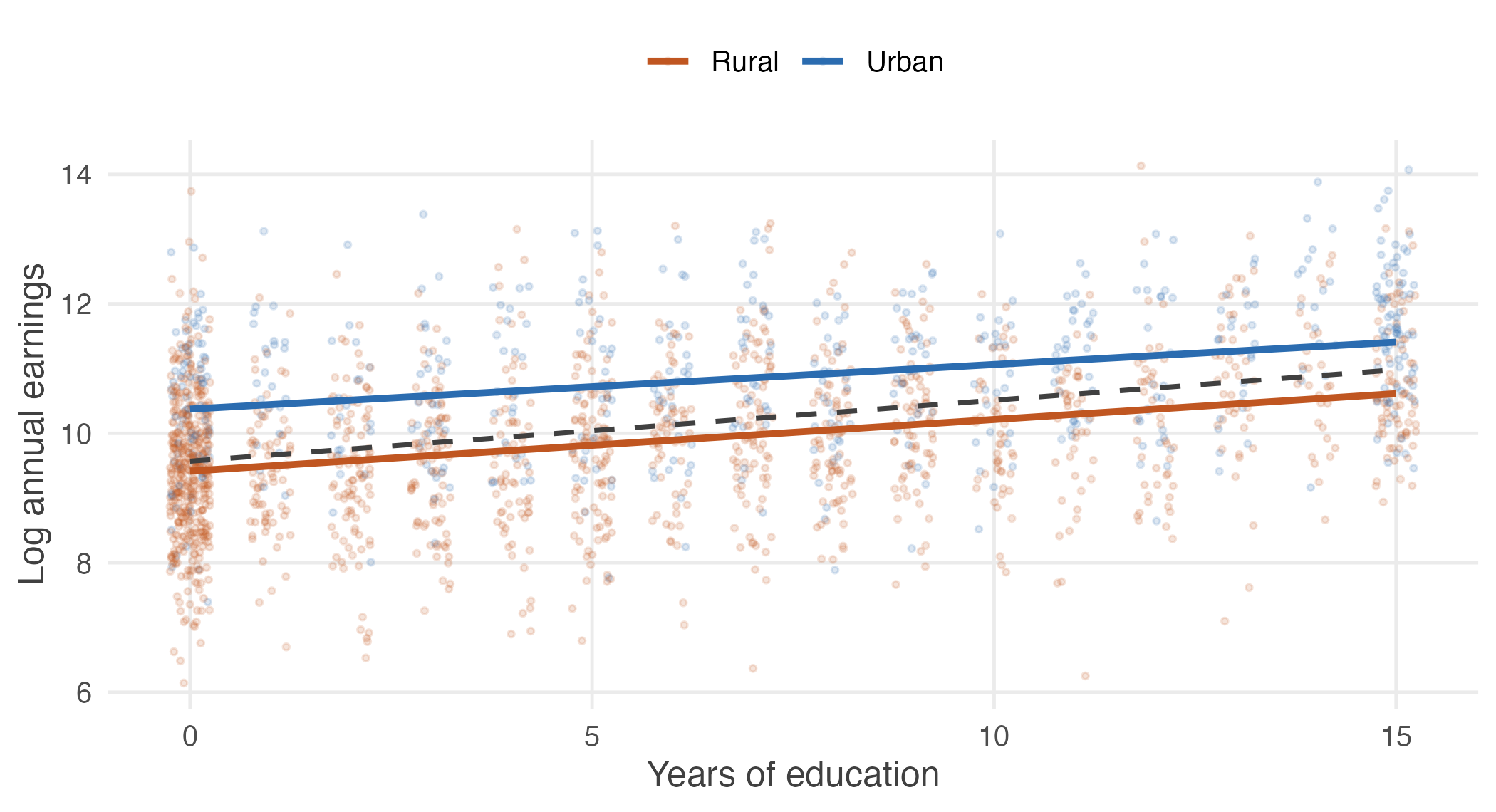 Log earnings against education for rural and urban workers, with a 2,000-worker sample drawn for legibility. The solid lines are fitted separately to each group; the dashed line is the single pooled regression that ignores residence. The two group lines differ in level and, less obviously, in steepness -- the urban line is slightly flatter. The pooled line describes neither group.