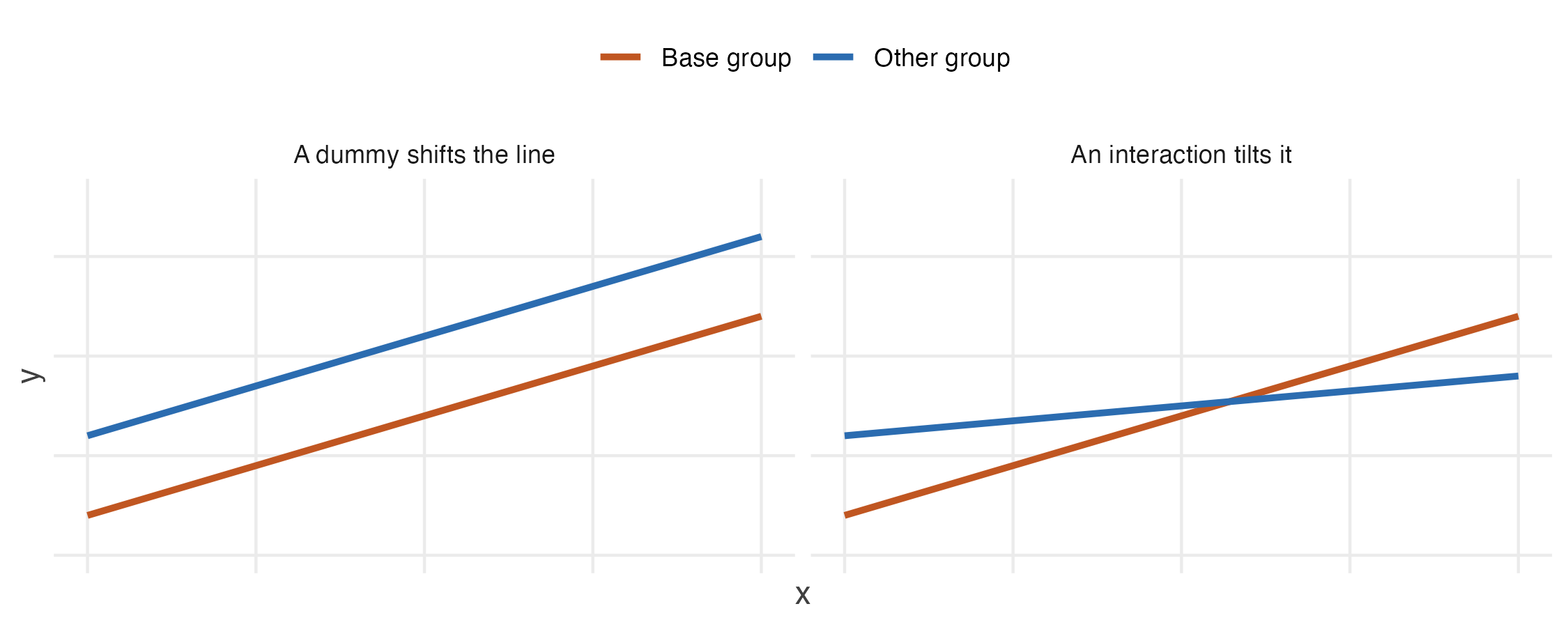 The two things a group variable can do. On the left the groups differ only in level, which is all a dummy on its own can express. On the right they differ in level and in rate of change, which requires an interaction term.