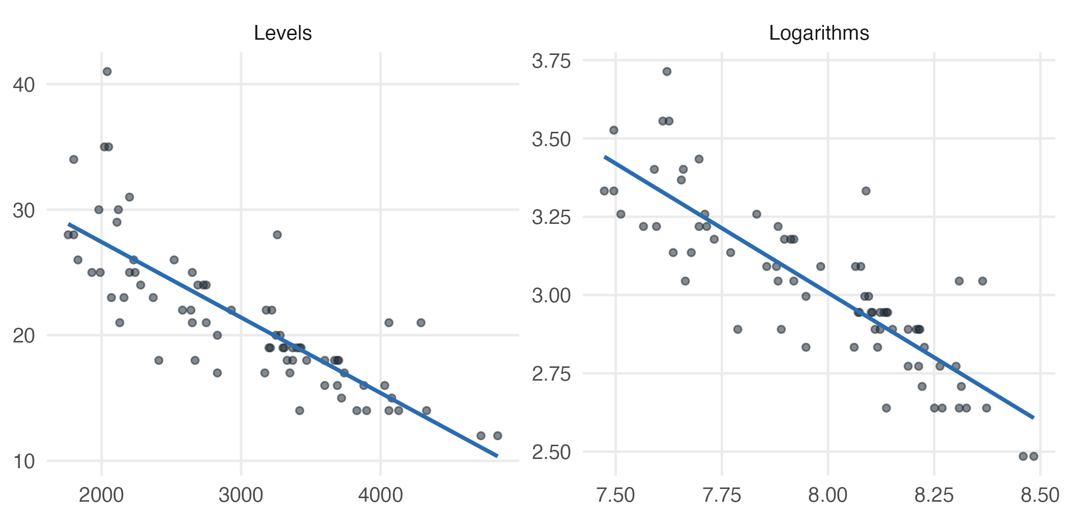 The same 74 cars in levels and in logarithms. Both look broadly linear; the logarithmic version is a little tighter around the line, which is the improvement in R-squared from 0.65 to 0.71. The gain here is real but modest -- the case for the log form rests mainly on interpretation.