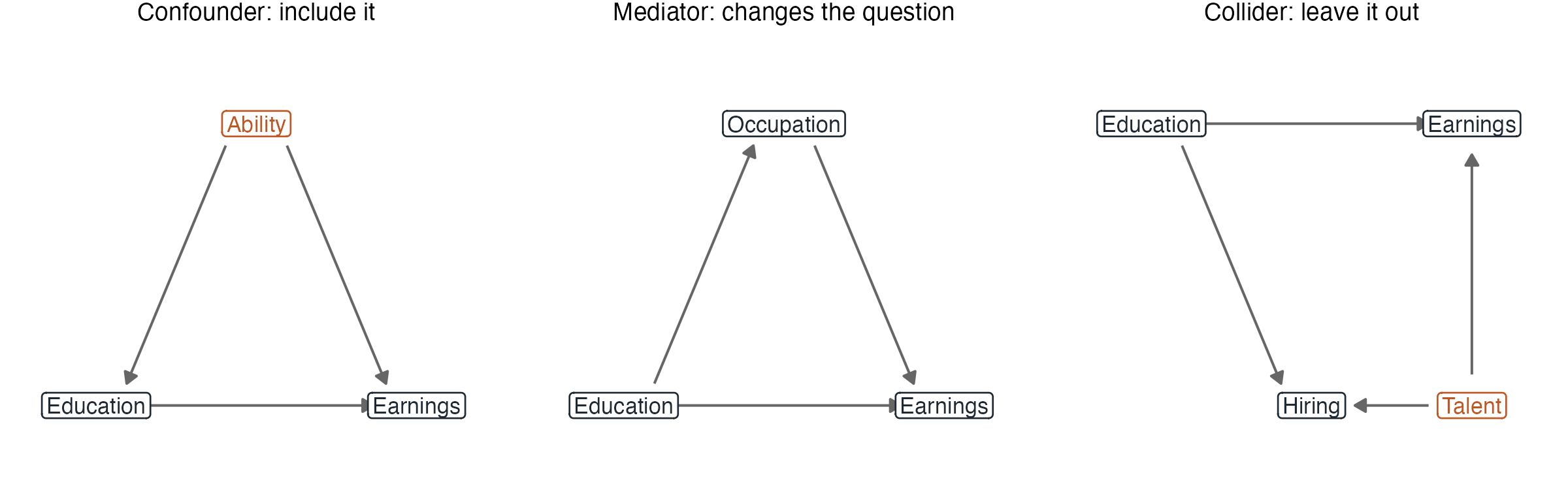 The three cases as pictures. Arrows run from cause to effect, and variables in orange are unobserved. The first two are the same triangle with the arrows reversed -- ability causes education, whereas education causes occupation -- and that reversal is the whole difference between a control that repairs an estimate and one that destroys it. In the third, two arrows run into hiring, which is what makes it a collider.