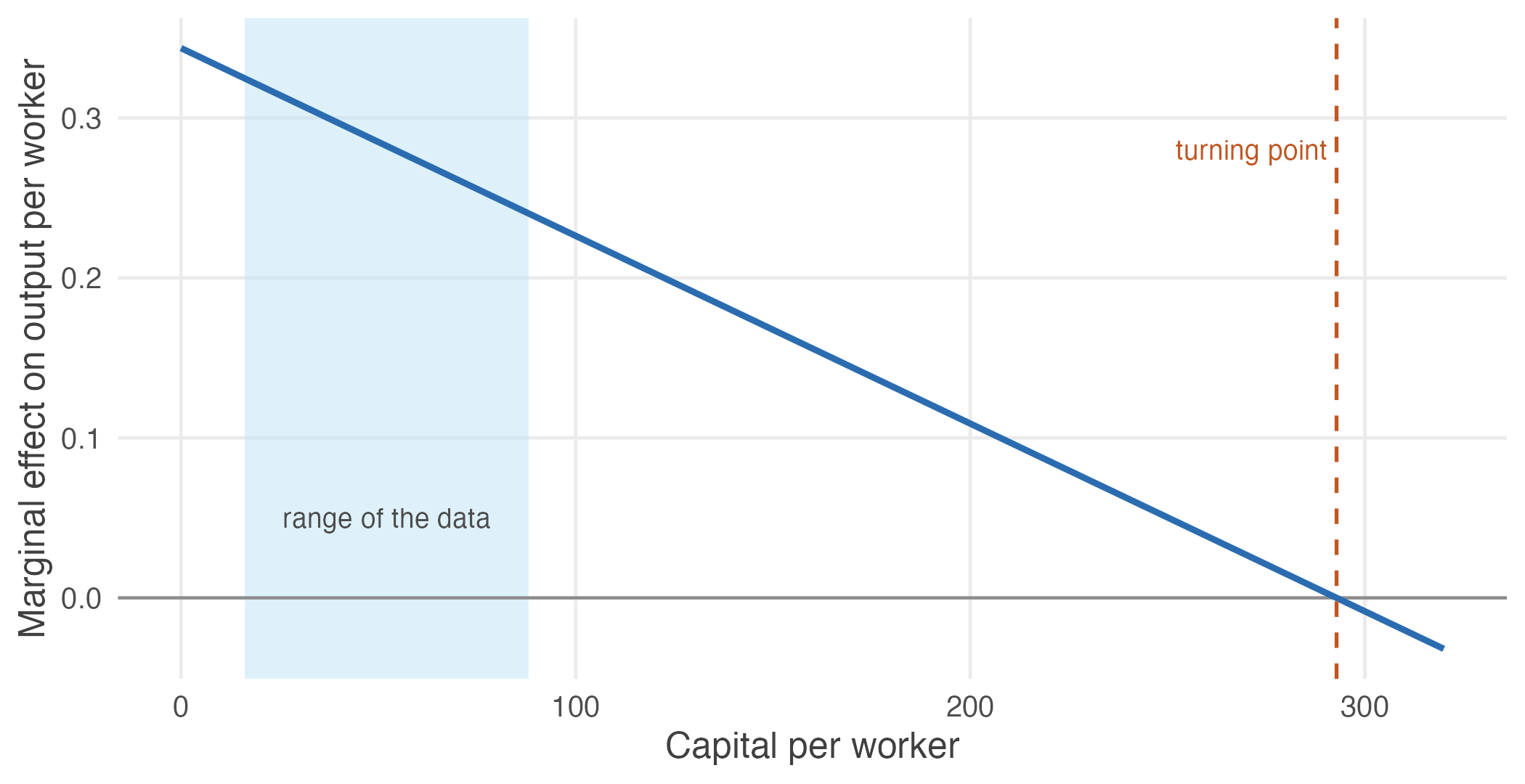 The marginal effect of capital per worker, from the fitted quadratic. It slopes downward -- each additional unit of capital is worth less than the last, which is what diminishing returns means. The shaded band is the range actually observed in the data. The marginal effect stays comfortably positive throughout it, reaching zero only at 292.8, more than three times the largest value ever recorded.