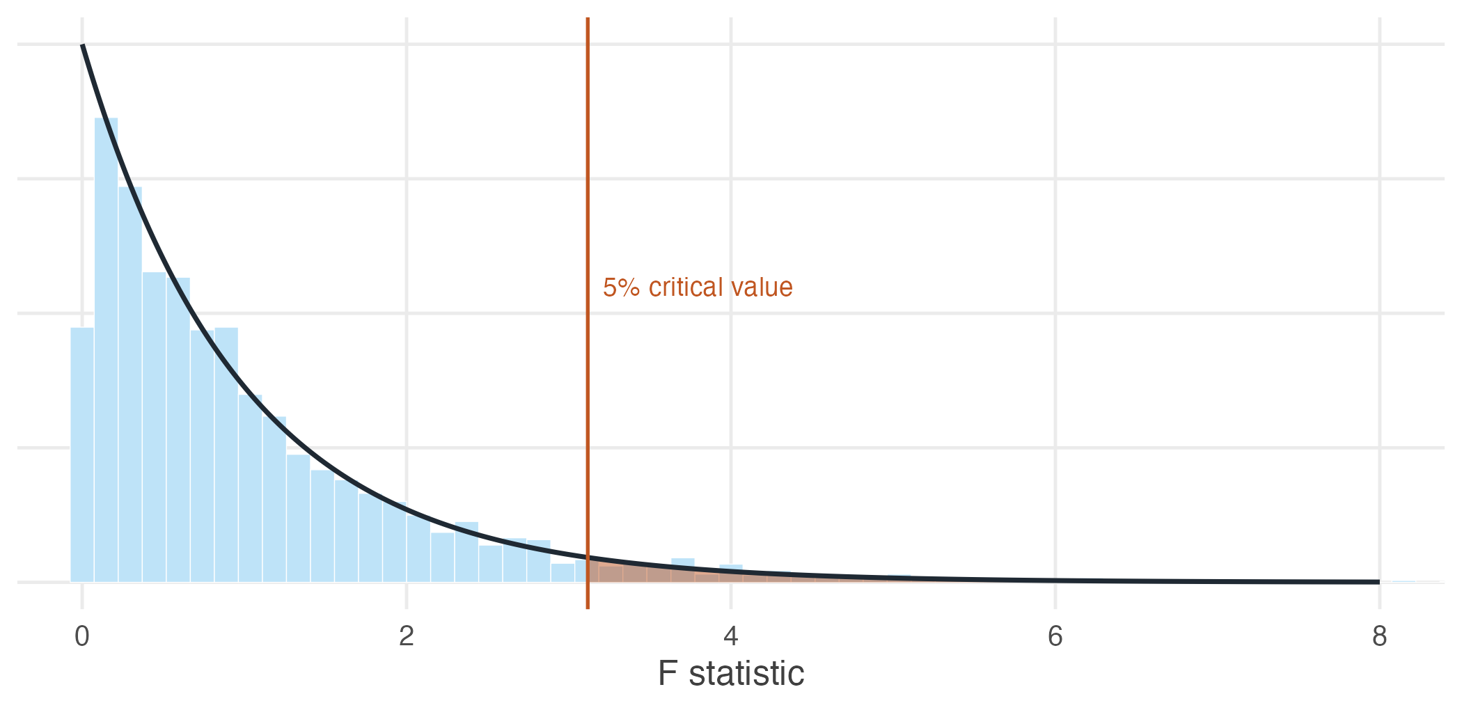 Four thousand F statistics computed from data in which the two tested variables have no effect whatever, against the F distribution with 2 and 76 degrees of freedom. The shaded region beyond the 5% critical value is where the test rejects -- and since the null is true here, every rejection in it is a Type I error.