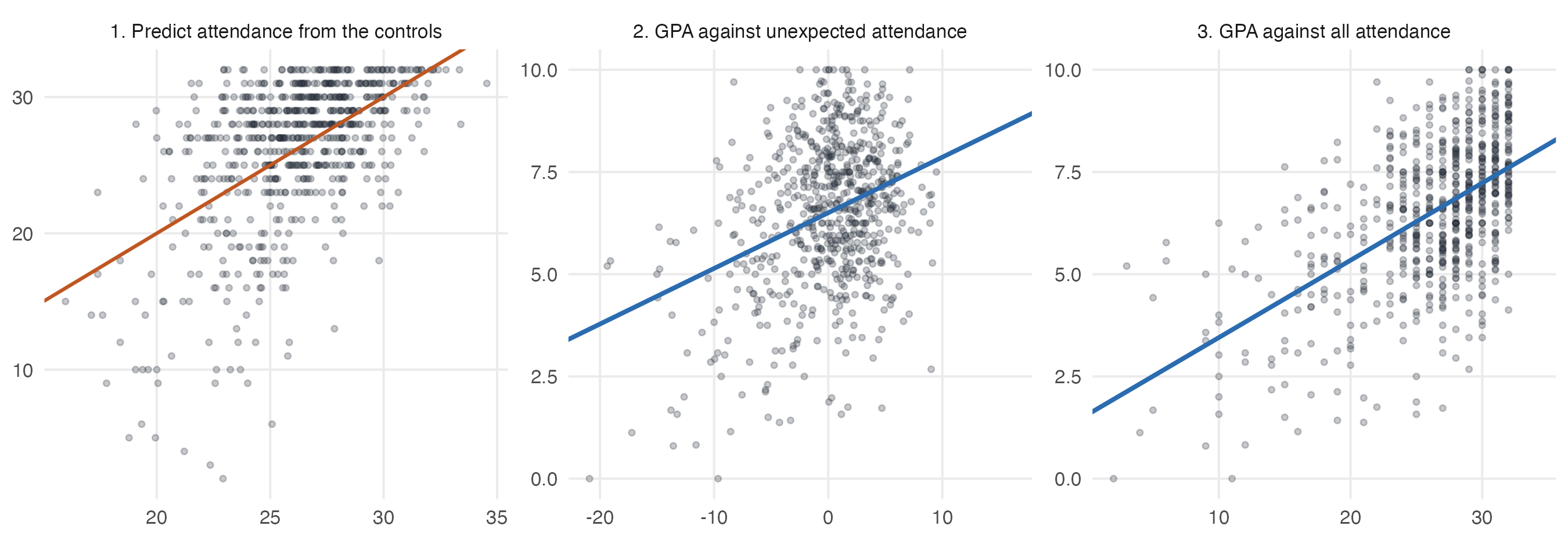 The two steps, and what they change. Panel 1 predicts attendance from prior GPA and admission score; the orange line is where a student would sit if the prediction were exact, and the vertical distances from it are the residuals. Panel 2 regresses GPA on those residuals alone. Panel 3 regresses GPA on attendance itself. The horizontal axes in panels 2 and 3 are drawn to the same width, so the two slopes can be compared directly.