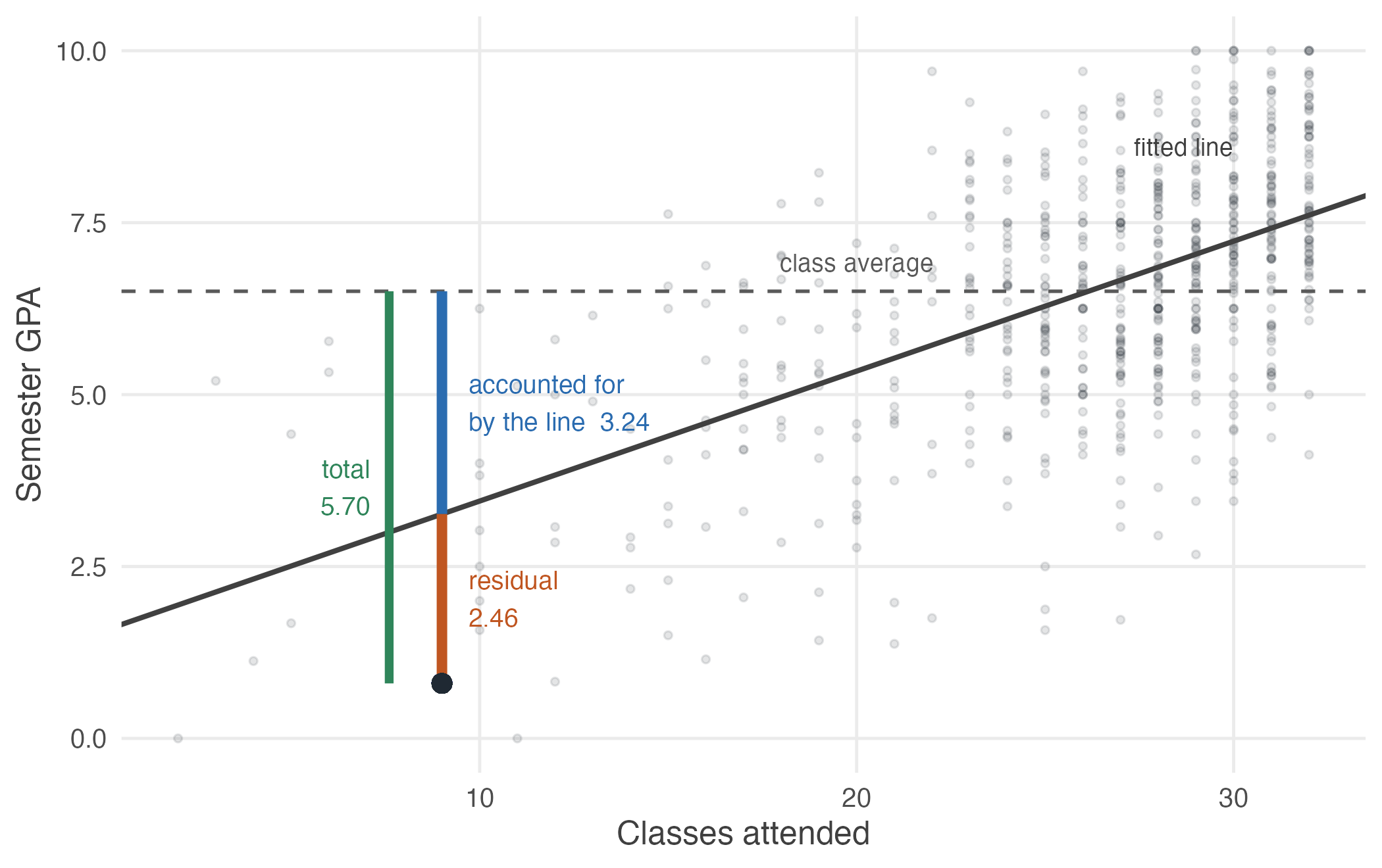One student's distance from the class average, split in two. The green segment is the total gap between this student and the mean. The blue segment is the part the fitted line accounts for -- this student attended few classes, and the line predicts a low grade. The orange segment is what the line does not account for. The two pieces add exactly to the whole.