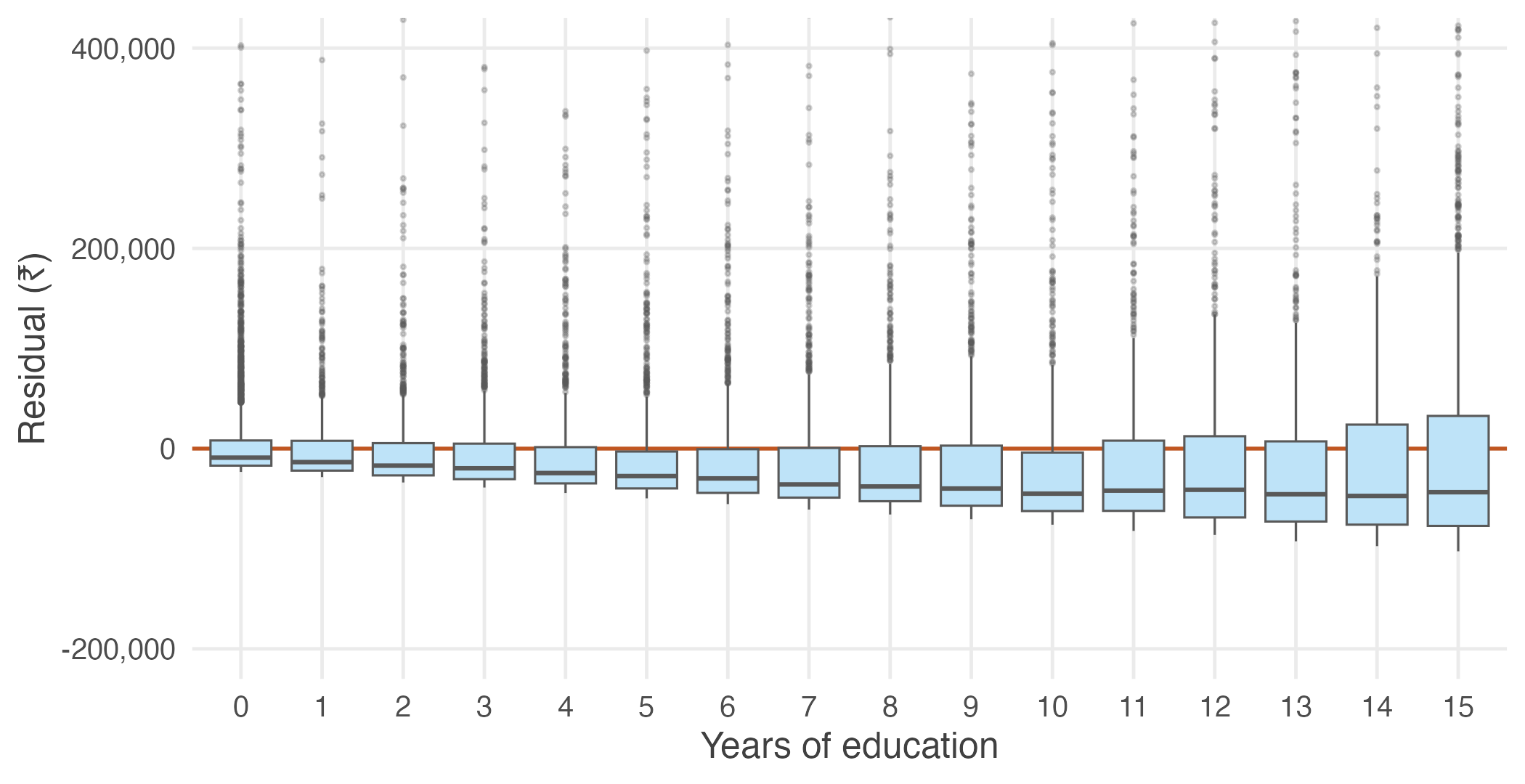 Residuals from a regression of annual earnings on years of schooling, shown as a boxplot at each level of education. The boxes widen steadily to the right. A few extreme residuals lie above the range plotted.