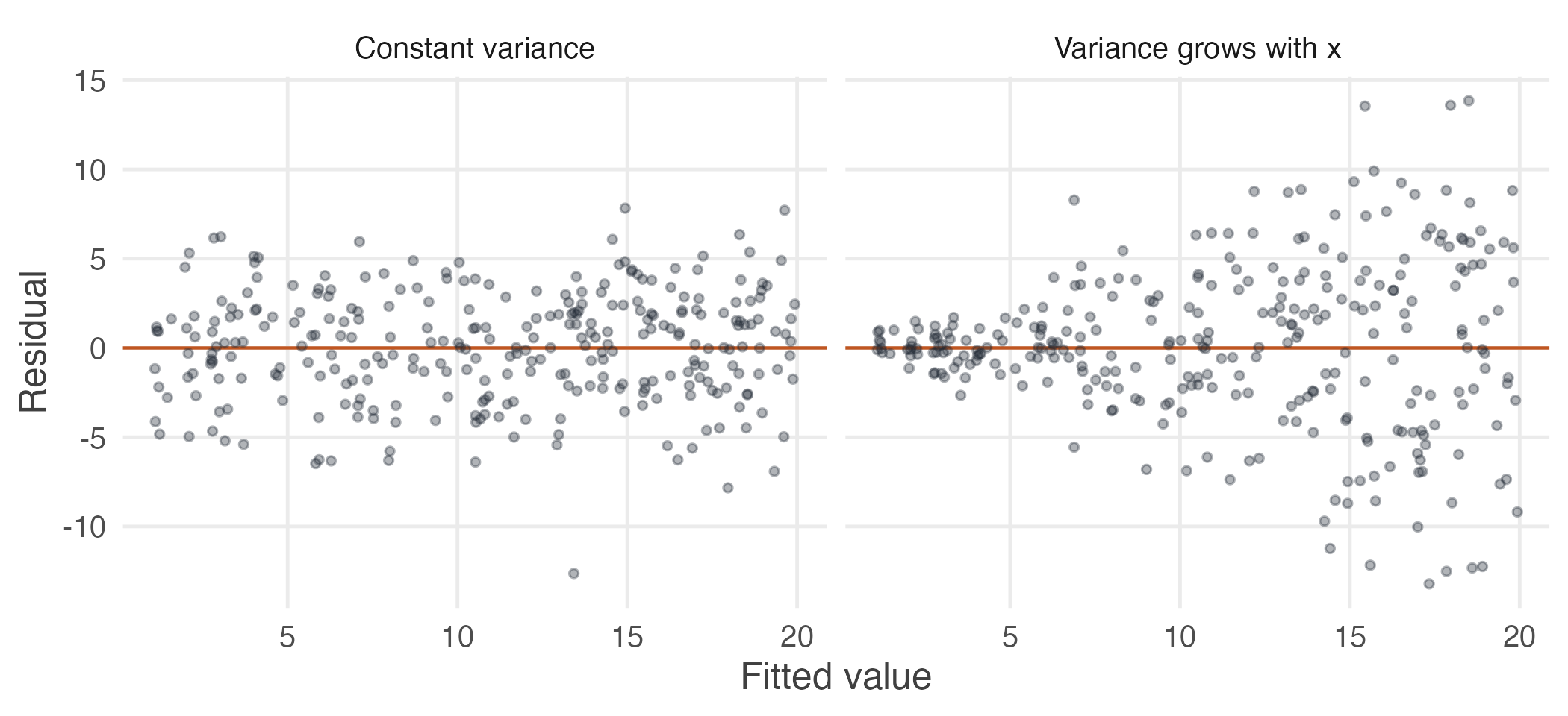 Residual plots from two simulated datasets. On the left the error variance is constant and the band has an even width. On the right it grows with x, and the band fans out. This is the shape to look for.