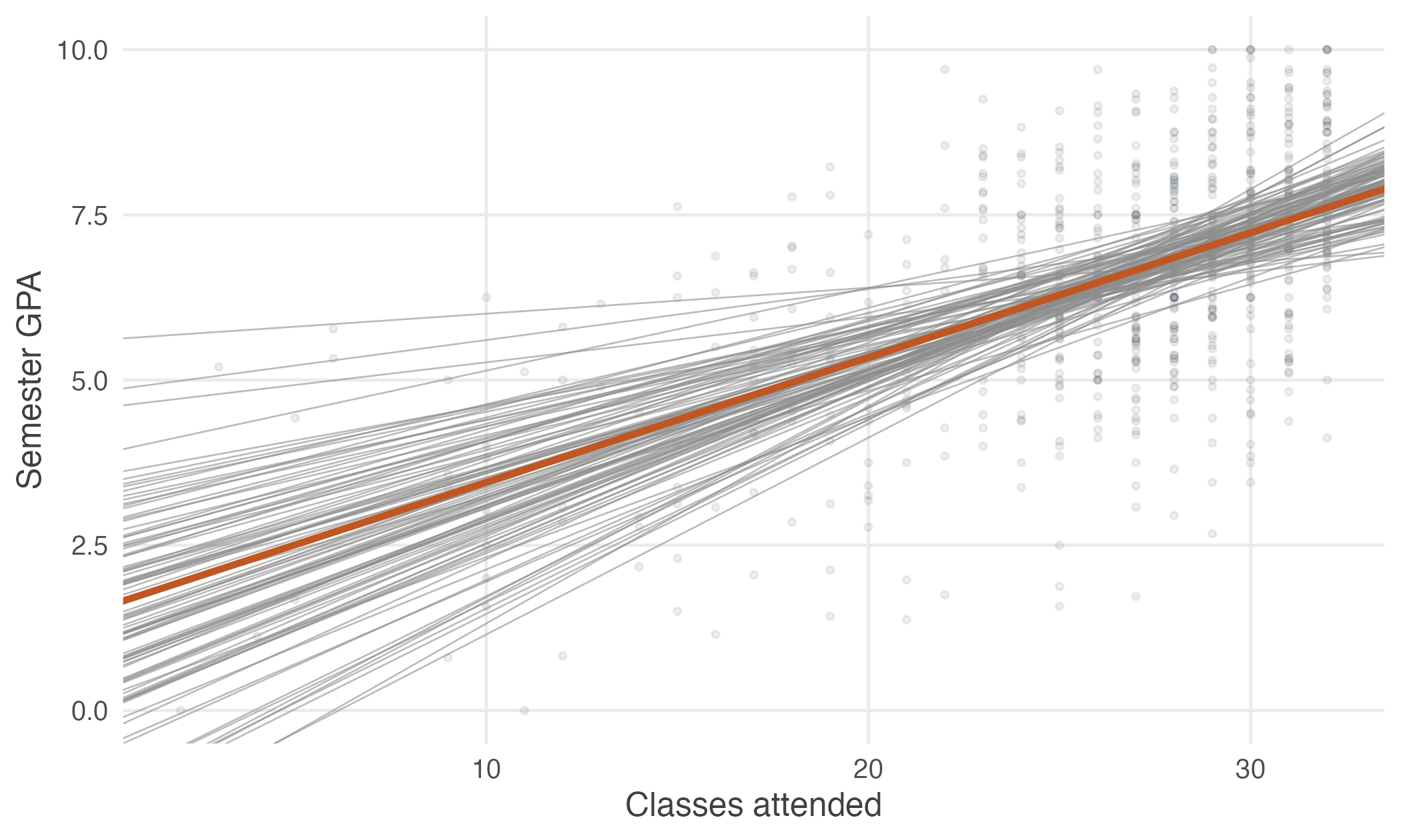 One hundred fitted lines, each from a different random sample of forty students, in grey. The line fitted to all 680 students is in orange. Every sample gives a different answer.