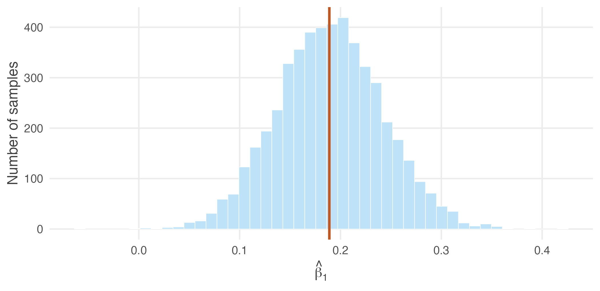 The sampling distribution of the slope: 5,000 slopes, each from a fresh sample of forty students. The orange line marks the slope from all 680 students. The distribution is centred on it and roughly symmetric.