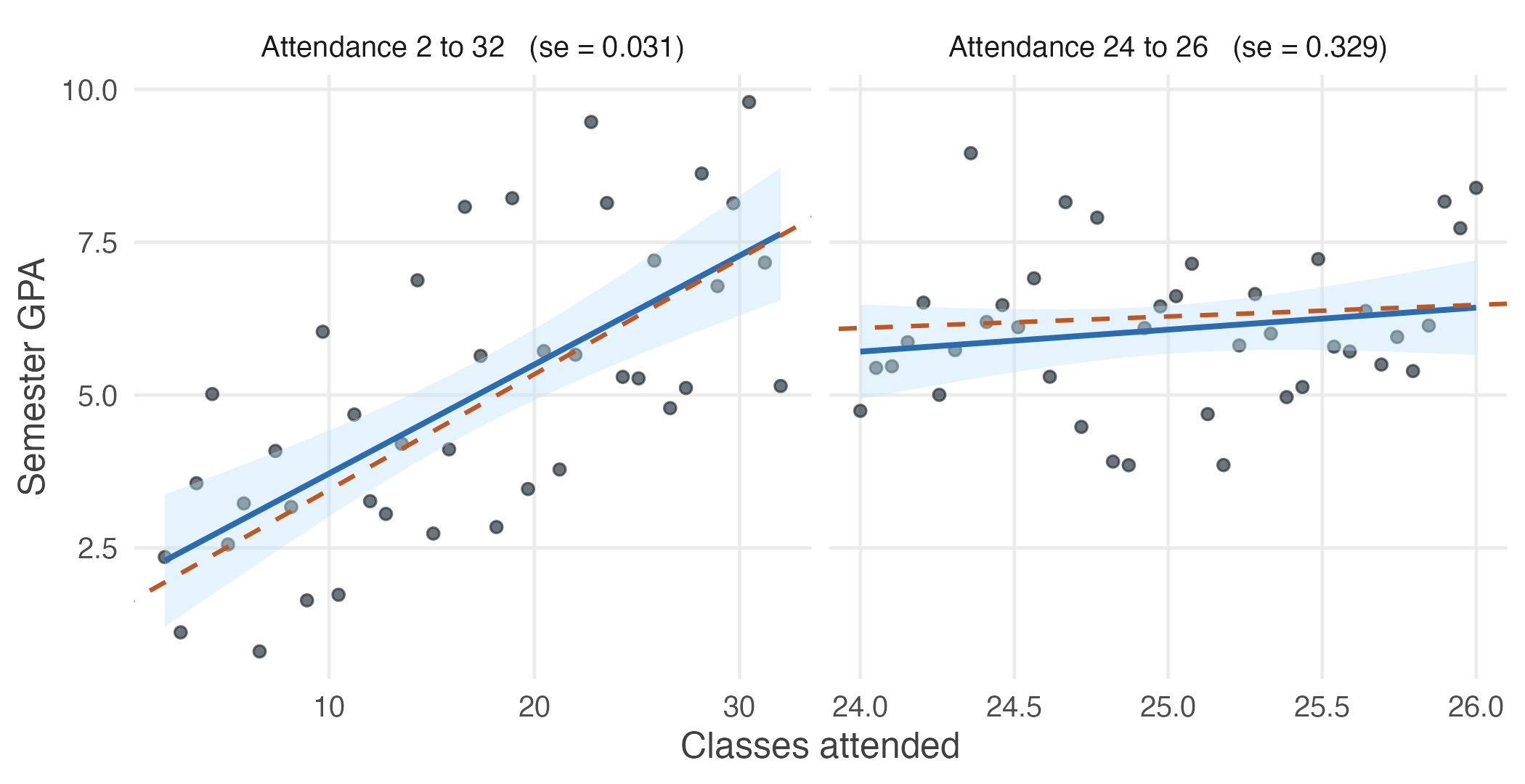 Two samples of forty from the same model: the same true slope of 0.189, the same noise, and the same sample size. Only the range of attendance differs. On the left the line is pinned down; on the right, where attendance varies by two classes rather than thirty, the same data are consistent with wildly different slopes.