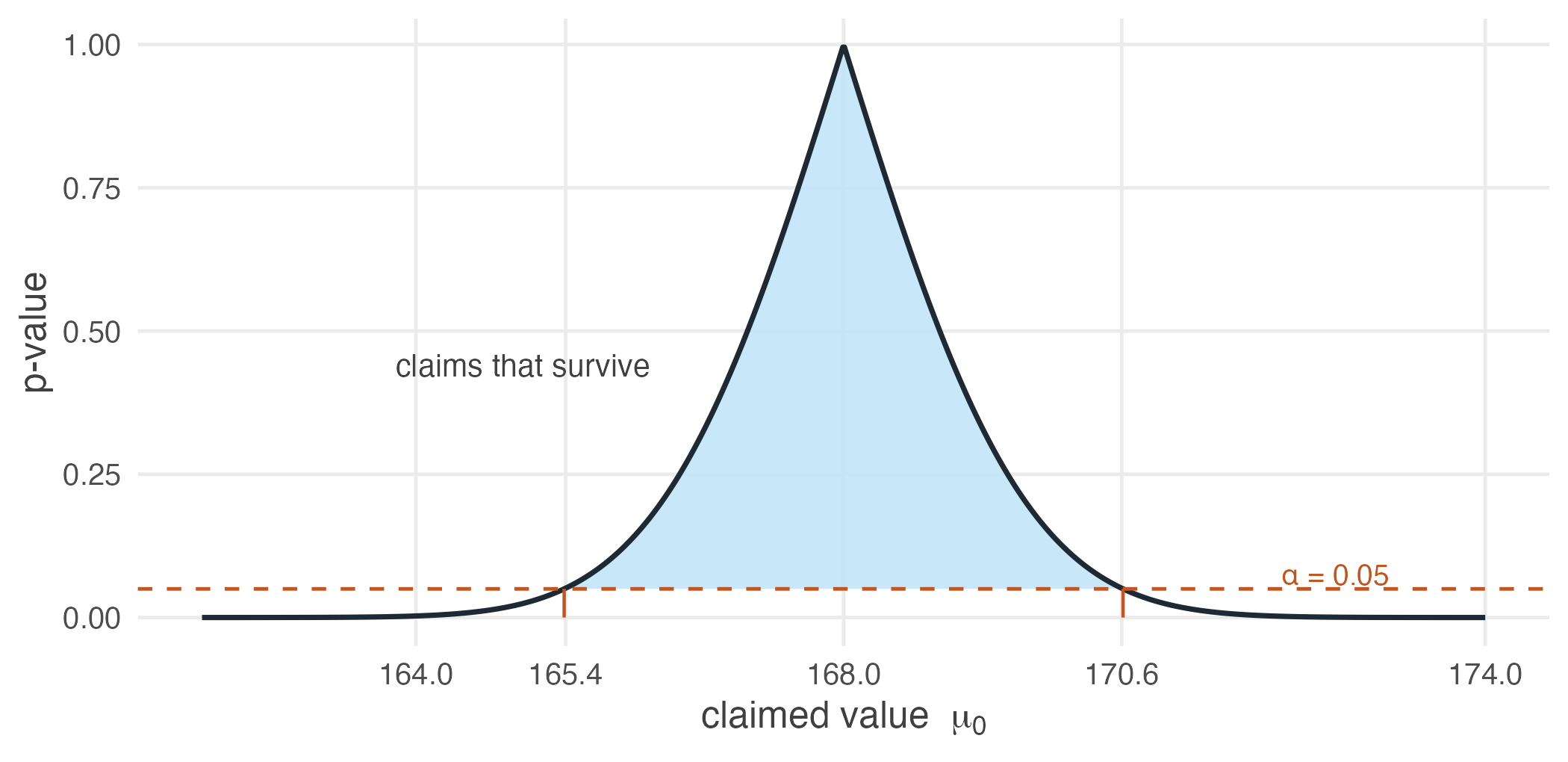 The p-value for every possible claimed value of mu. Claims above the 0.05 line survive the test, and the range of surviving claims is exactly the 95% confidence interval.