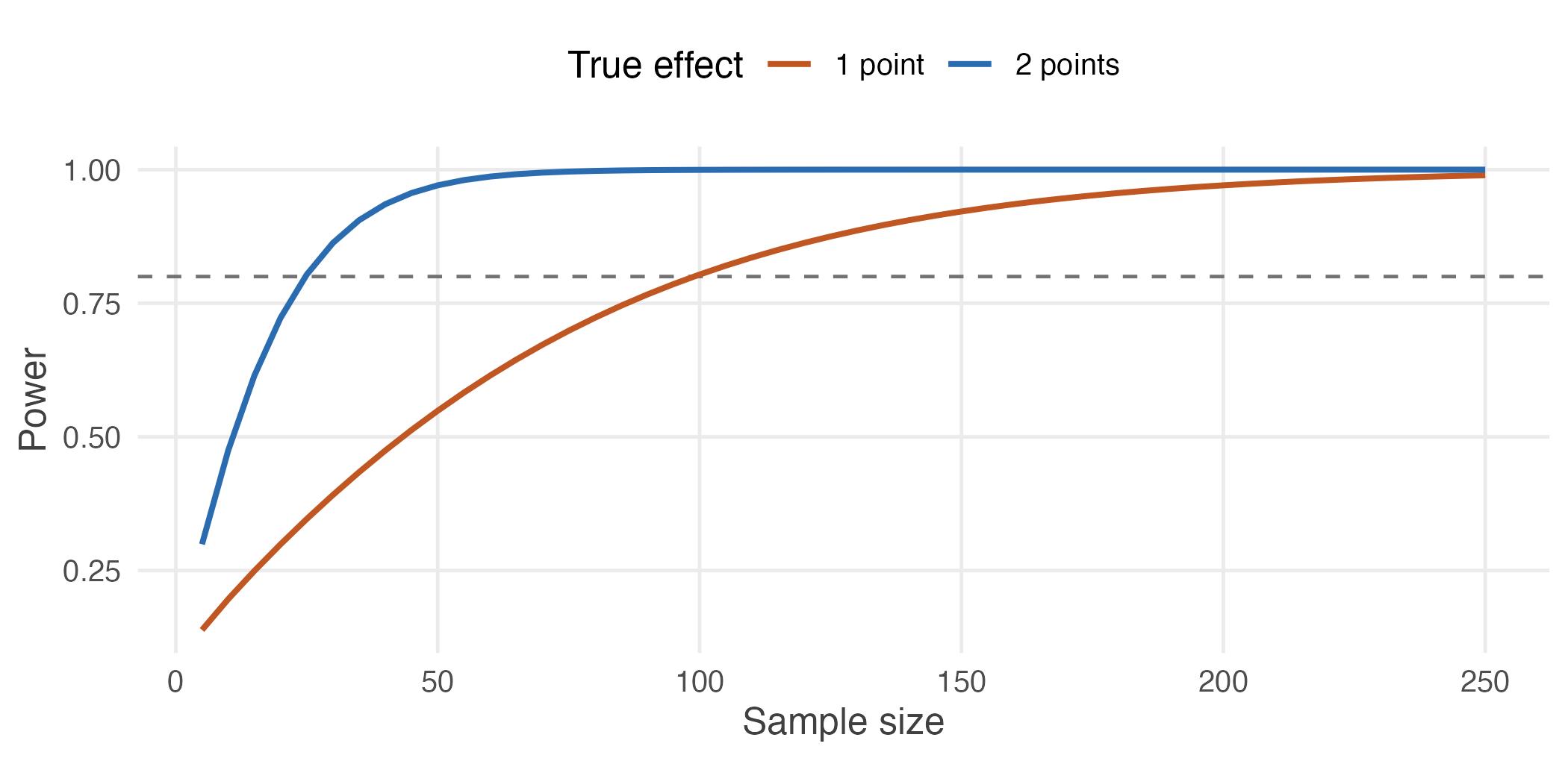 Power against sample size for two effect sizes. Small effects need far more data.
