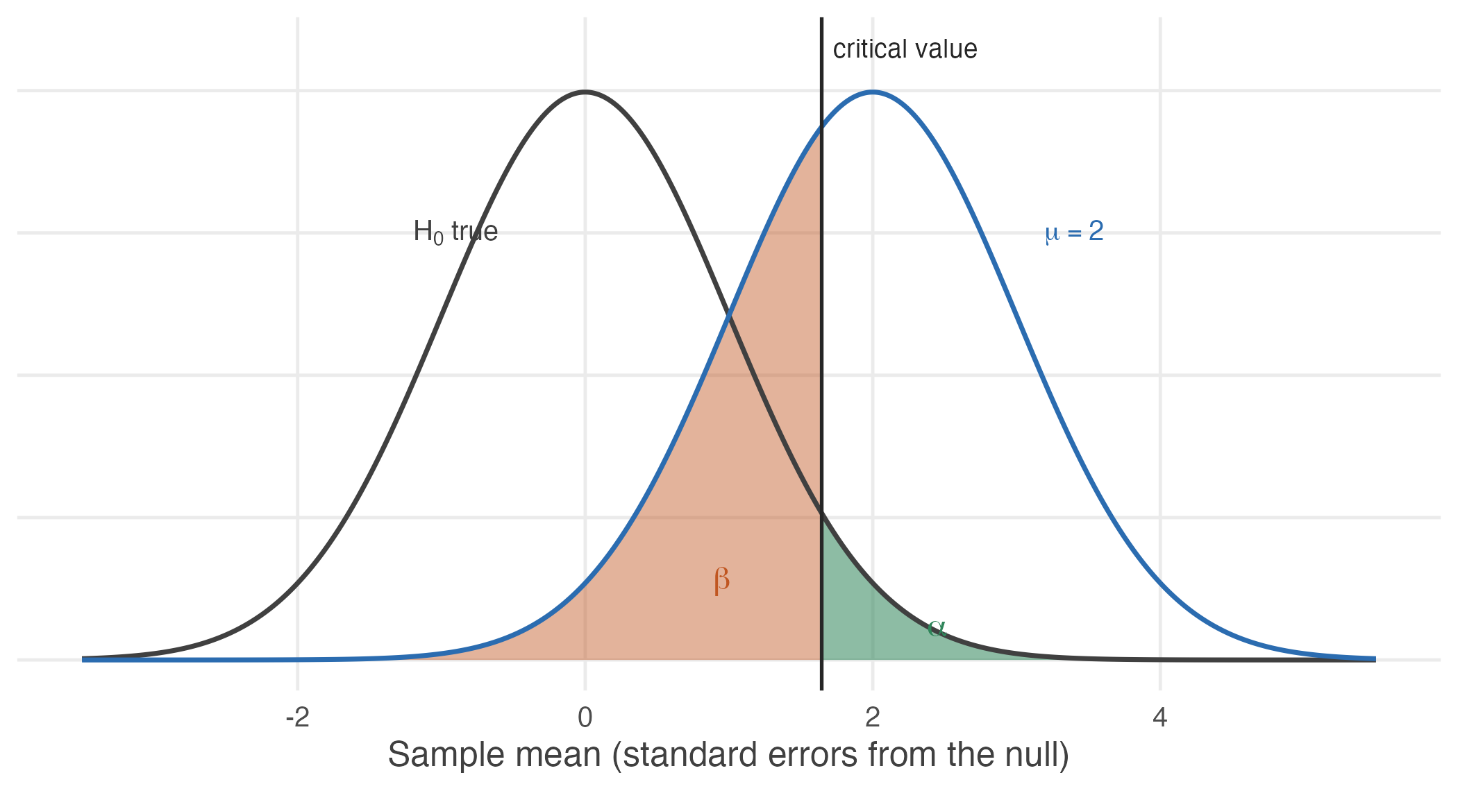 Two sampling distributions: the left curve holds if the null is true, the right one if the true mean is 2. The vertical line is the critical value, 1.645. Alpha is the sliver of the null distribution beyond it -- rejecting when the null is true. Beta is the much larger part of the alternative distribution below it -- failing to reject when the alternative is true. Power is what remains.