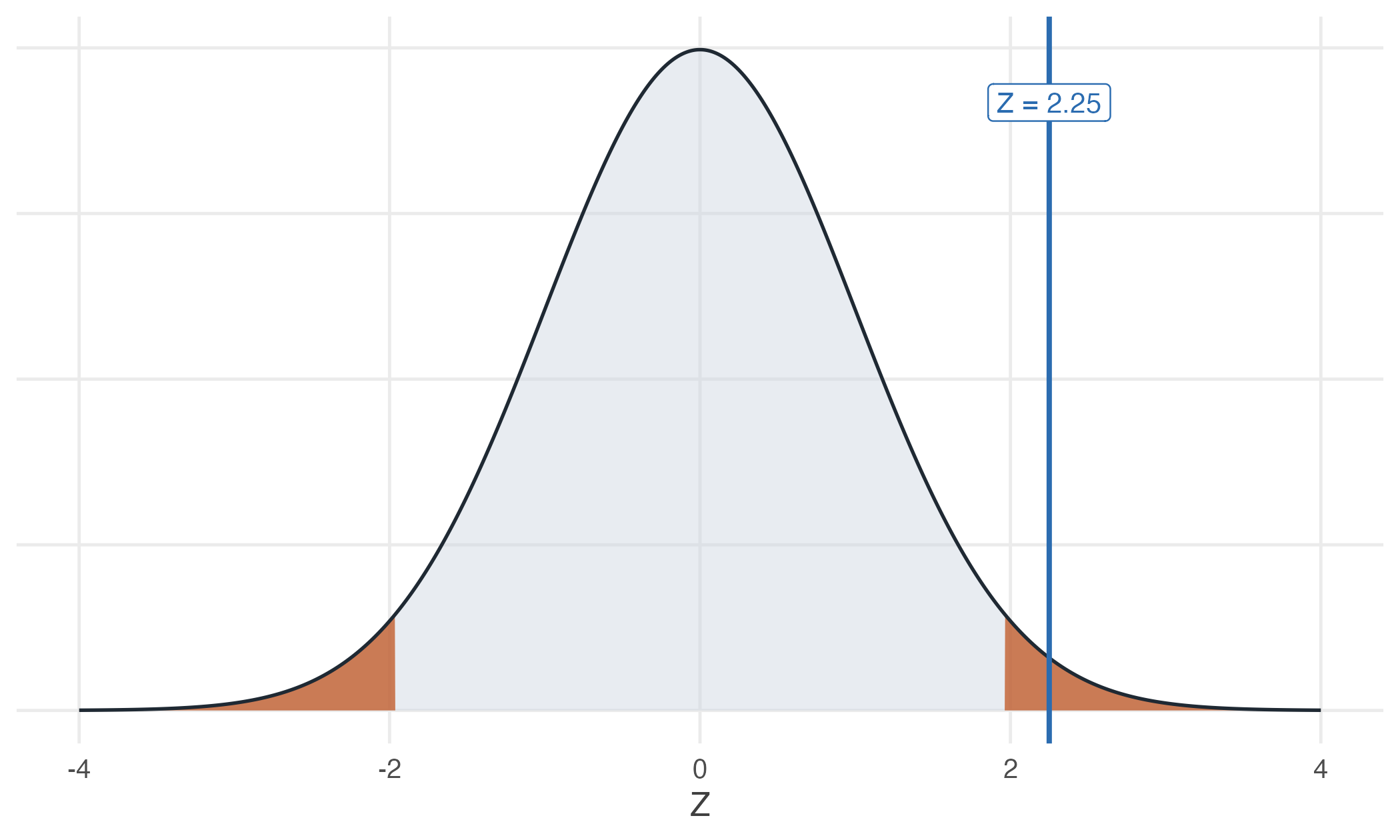 The rejection region at $\alpha = 0.05$ (shaded), with our test statistic of 2.25 falling inside it.
