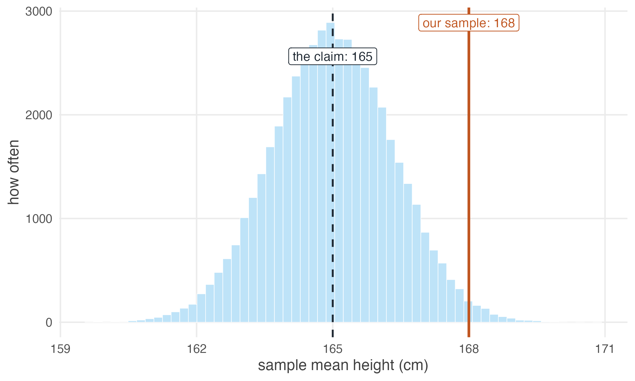 Fifty thousand sample means, each from 36 students, drawn from a population whose true mean is 165 cm (dashed line). The solid line marks our observed sample mean of 168 cm. Only about 2.4% of the simulated samples fall at least this far from the claimed value in either direction, which is what makes our sample surprising if the claim is true.