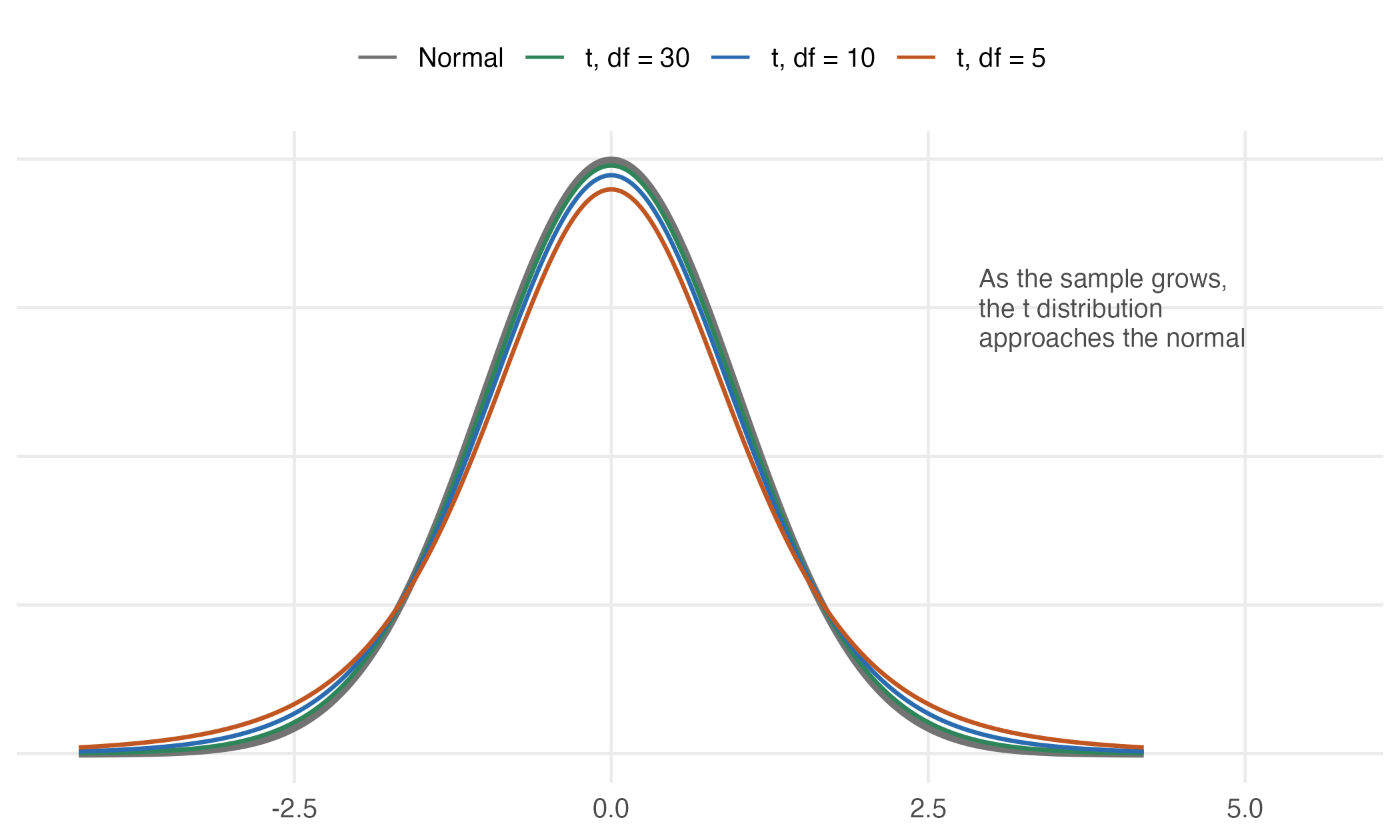 Student's t against the standard normal. Fewer degrees of freedom put more probability in the tails, so critical values sit further out and more evidence is needed to reject. By 30 degrees of freedom the two are already hard to tell apart.