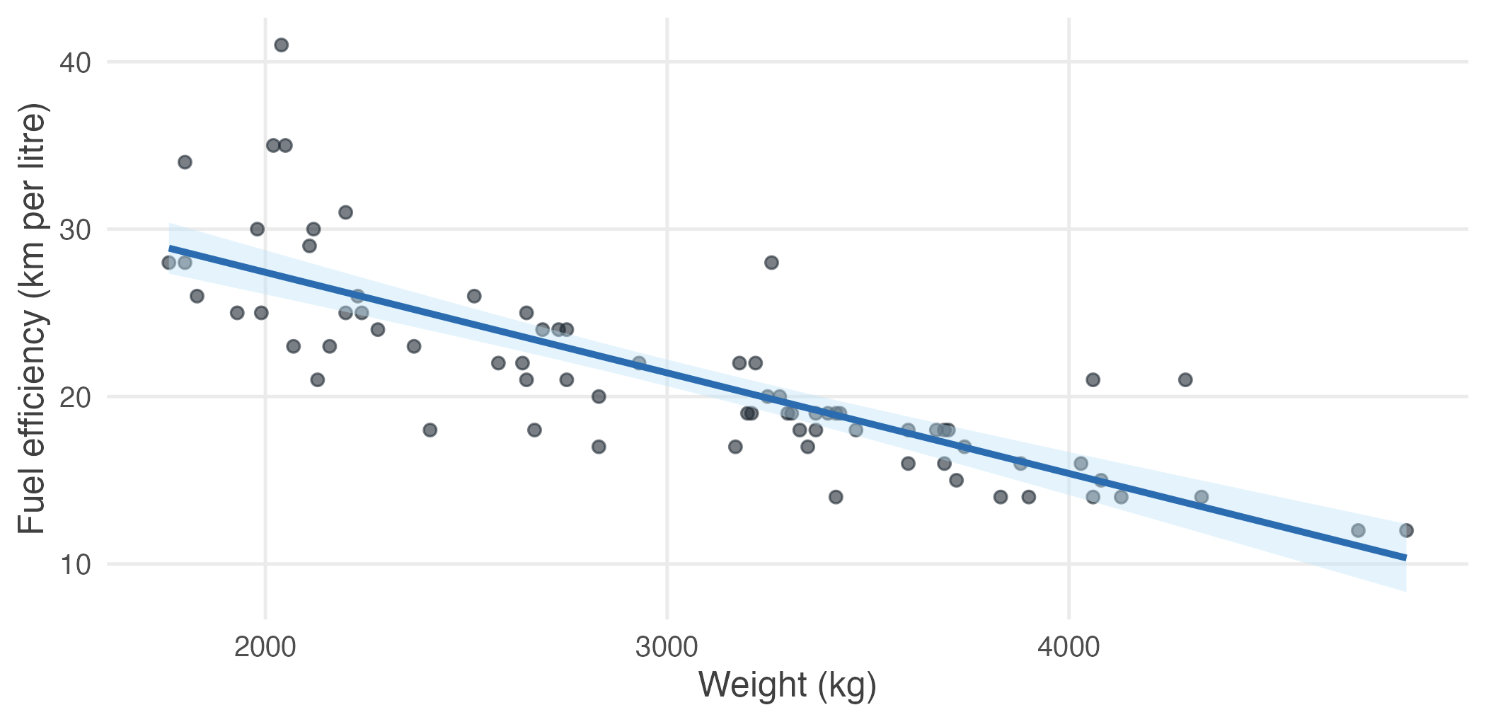 Fuel efficiency against weight for 74 cars, with the fitted line.