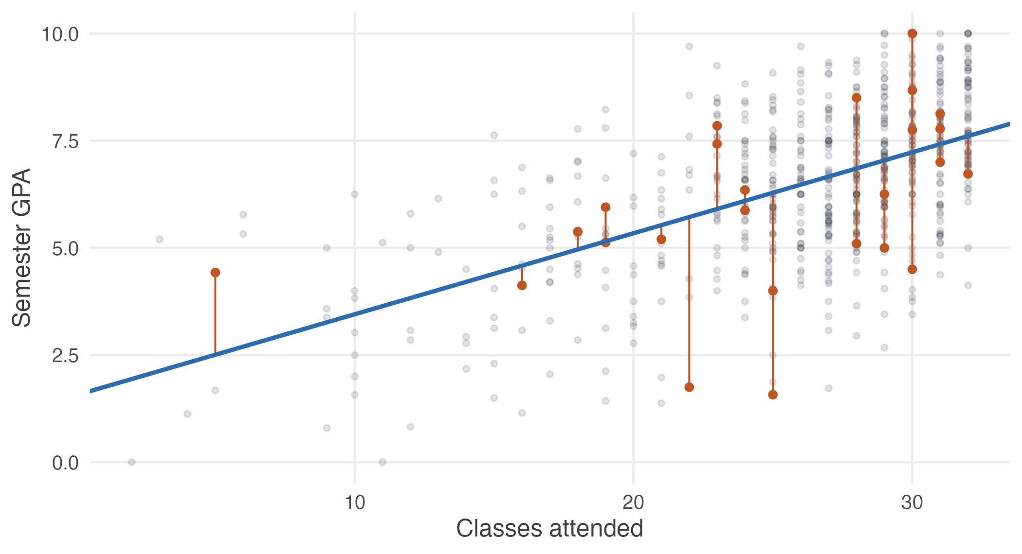 The fitted line, with the vertical distances it misses by shown for a handful of students. Ordinary least squares chooses the line making the sum of those squared distances as small as possible.