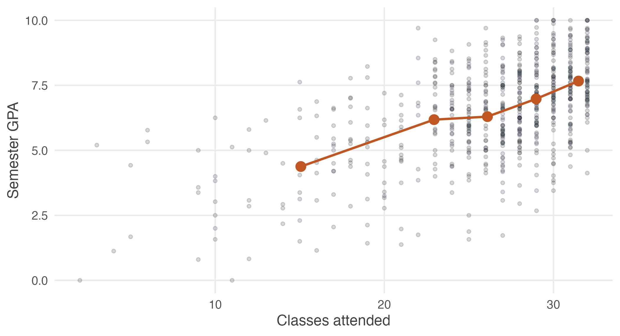Semester GPA against attendance for 680 students. Grey points are individual students; orange points are the average GPA within each attendance band. Regression describes the orange points.