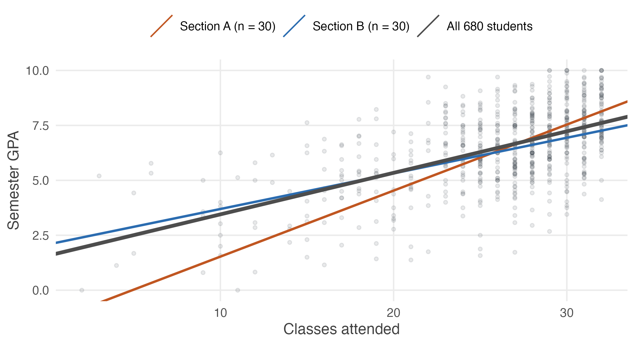 Two sections of thirty students, each with its own fitted line, against the line fitted to all 680. Neither section's line is the population regression function, and from a single section there would be no way to tell how far off it was.