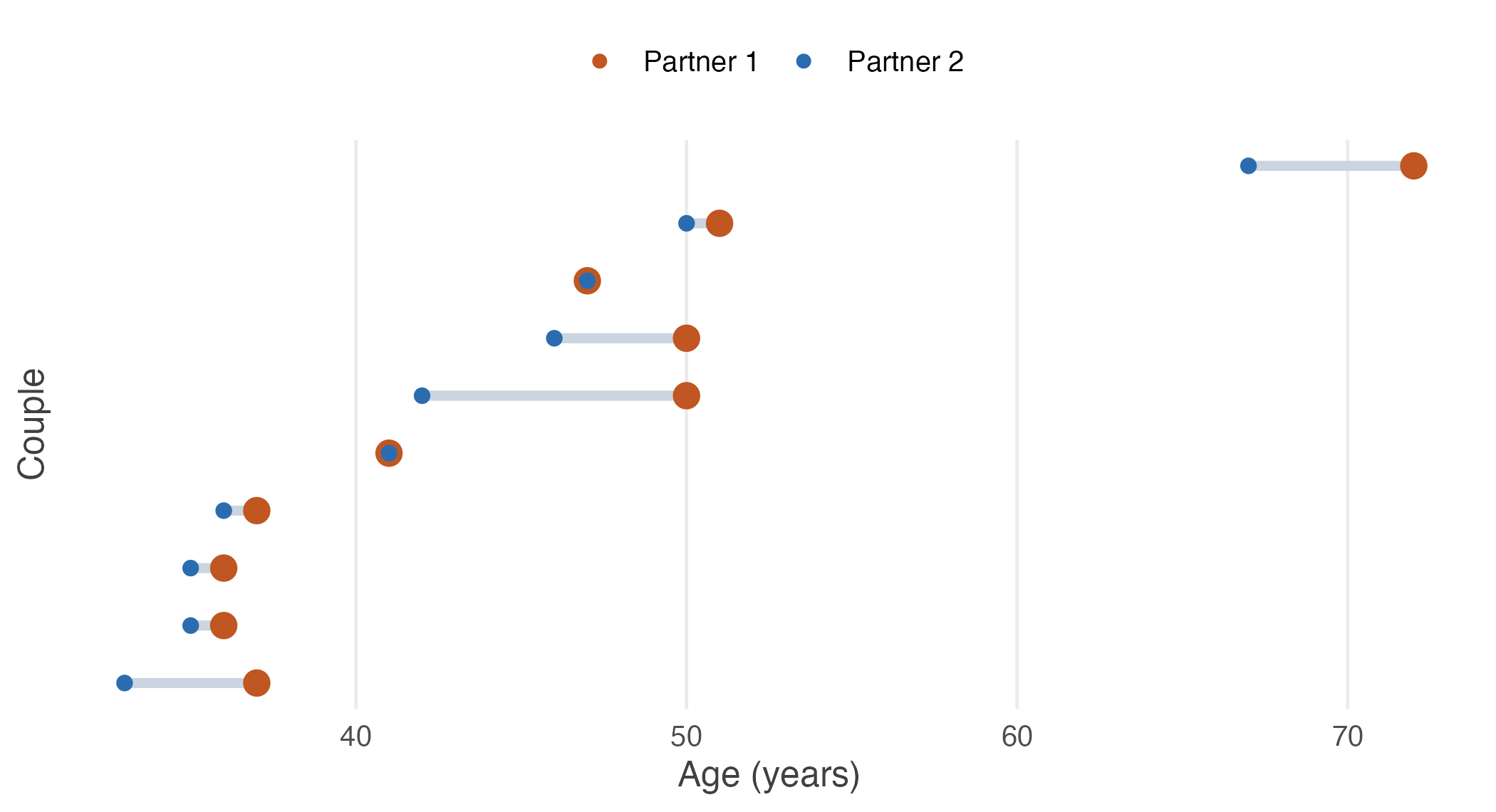 Ten couples, ordered by the age of partner 2. Each segment joins the two partners in one couple. The couples span nearly forty years between them; within any couple the gap is at most eight. Two couples are the same age, and show as a red ring around a blue centre.