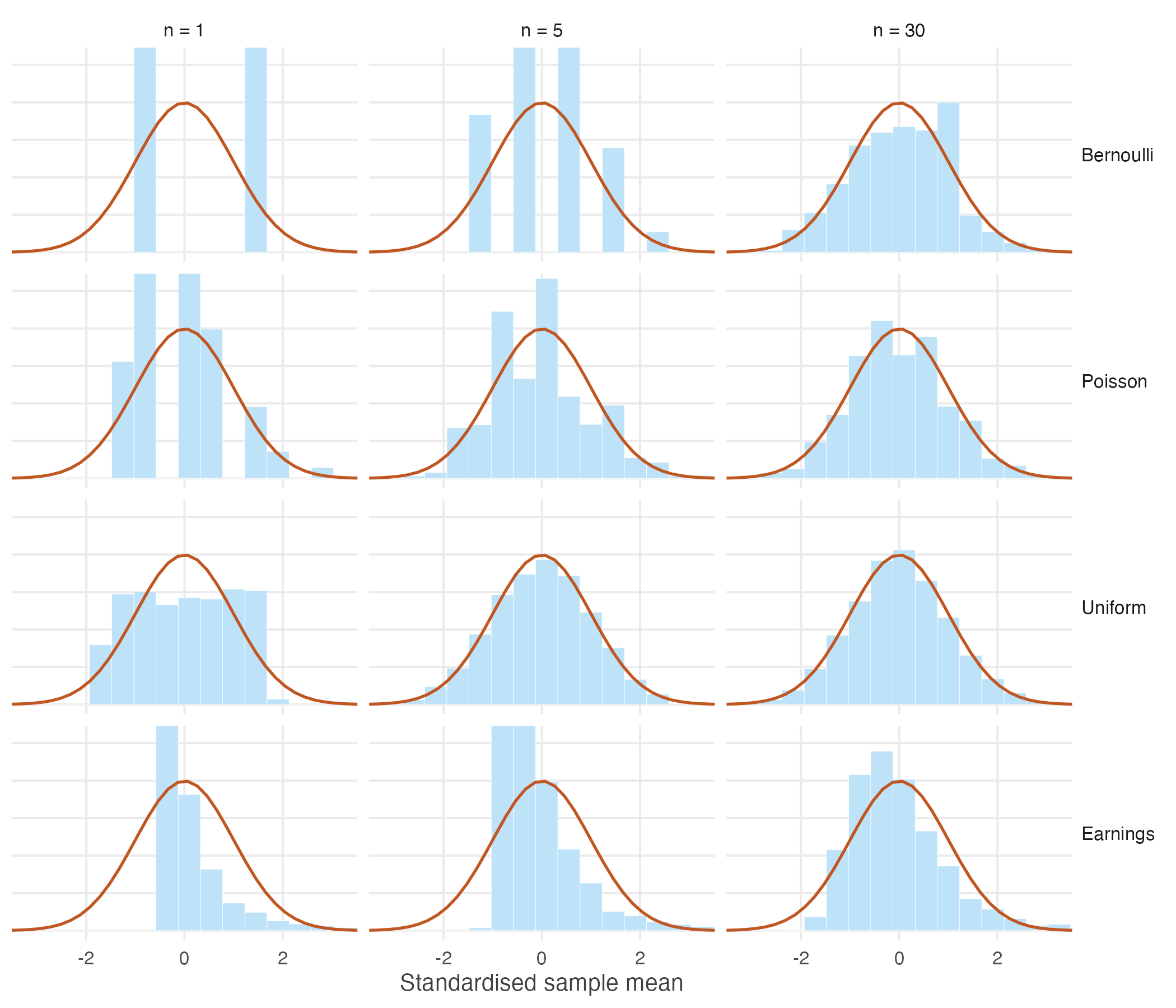 Standardised sampling distributions of the sample mean for four populations, against the standard normal curve.
