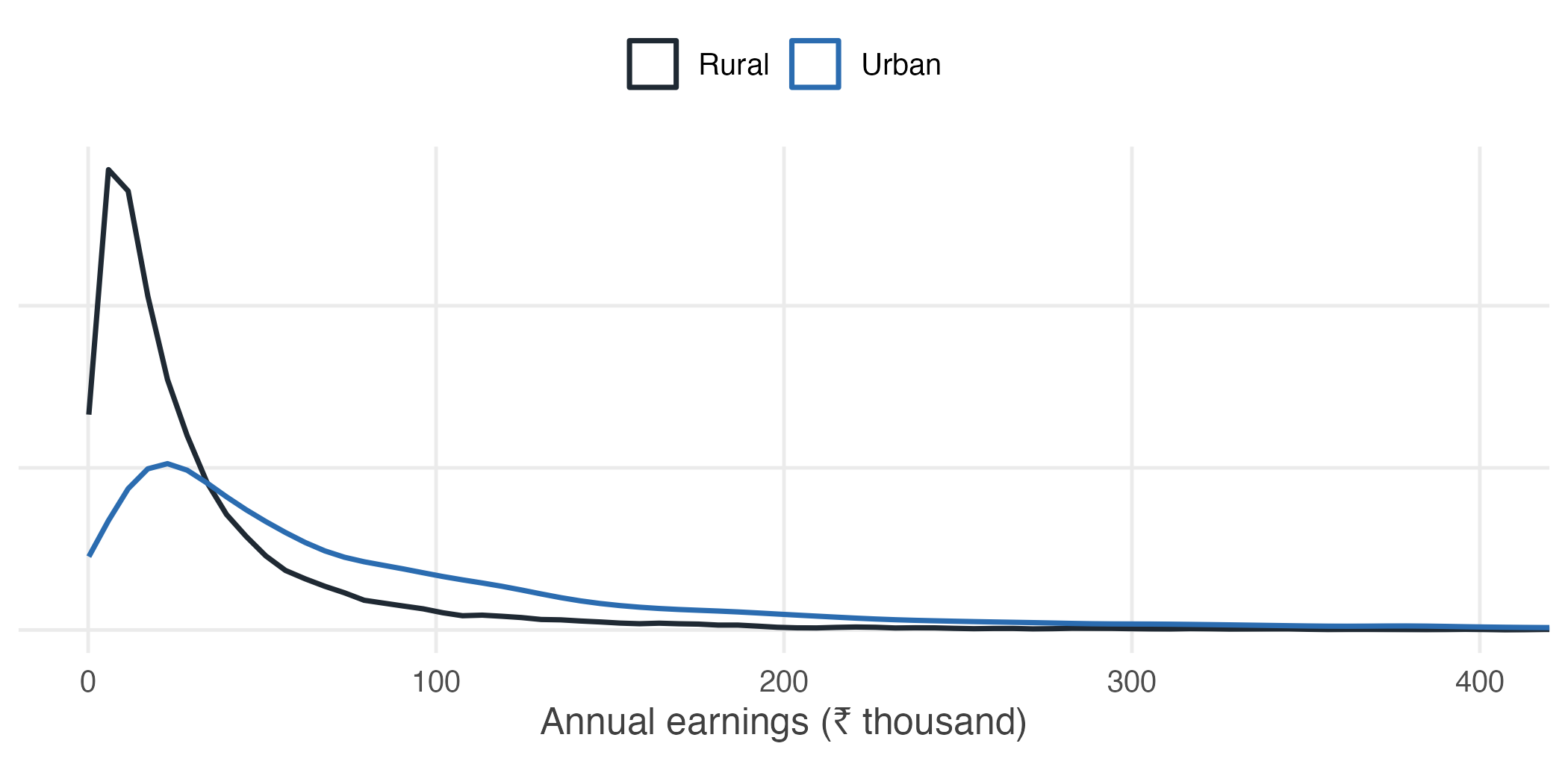 Density curves for rural and urban workers.