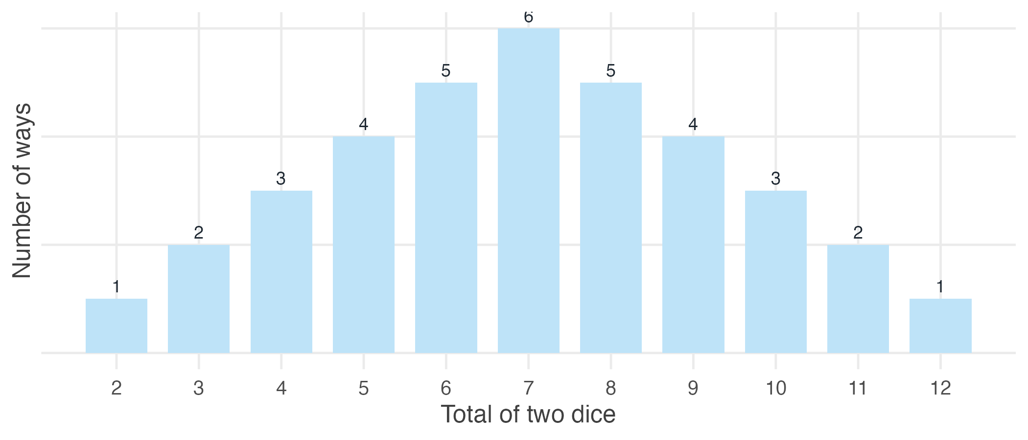 The number of ways each total can be obtained when two dice are rolled.