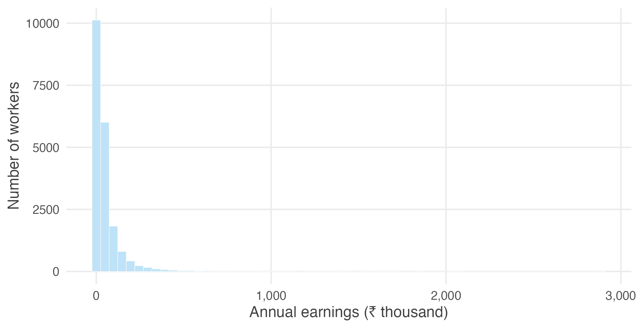 Annual earnings of 20,000 Indian workers.