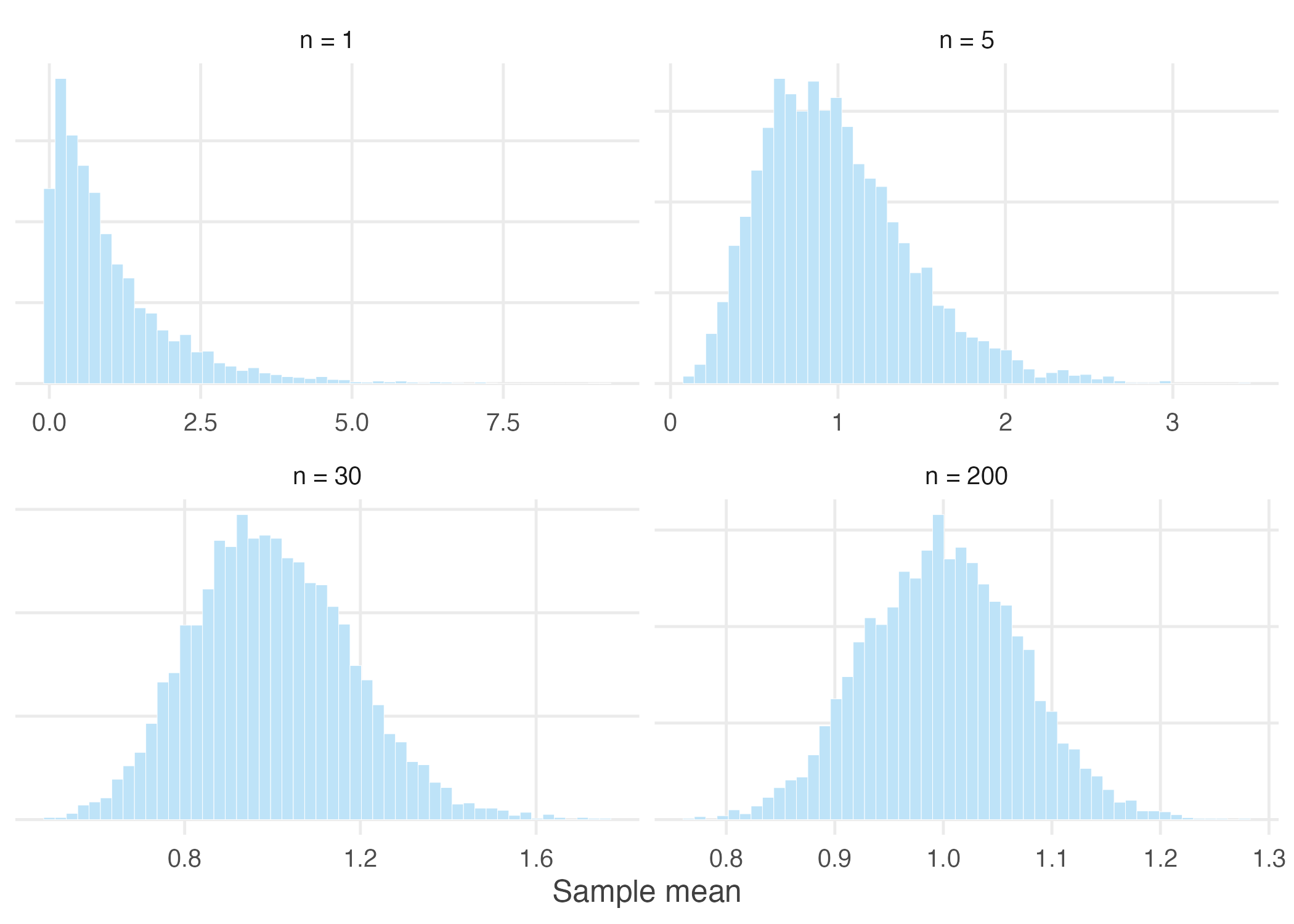 Sampling distributions of the mean from an exponential population.