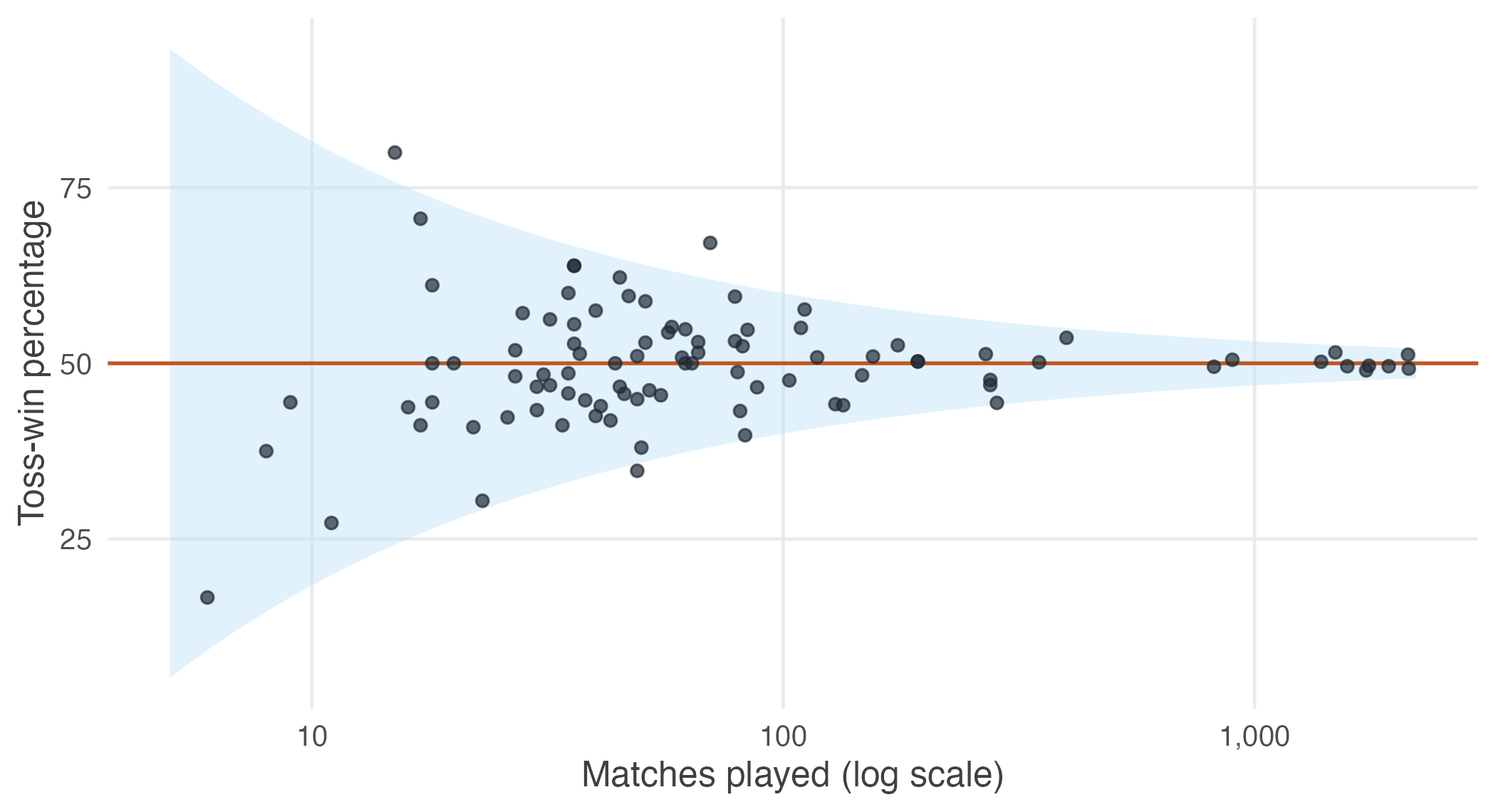 Toss-win percentage against number of matches played, with the theoretical limits of two standard deviations.