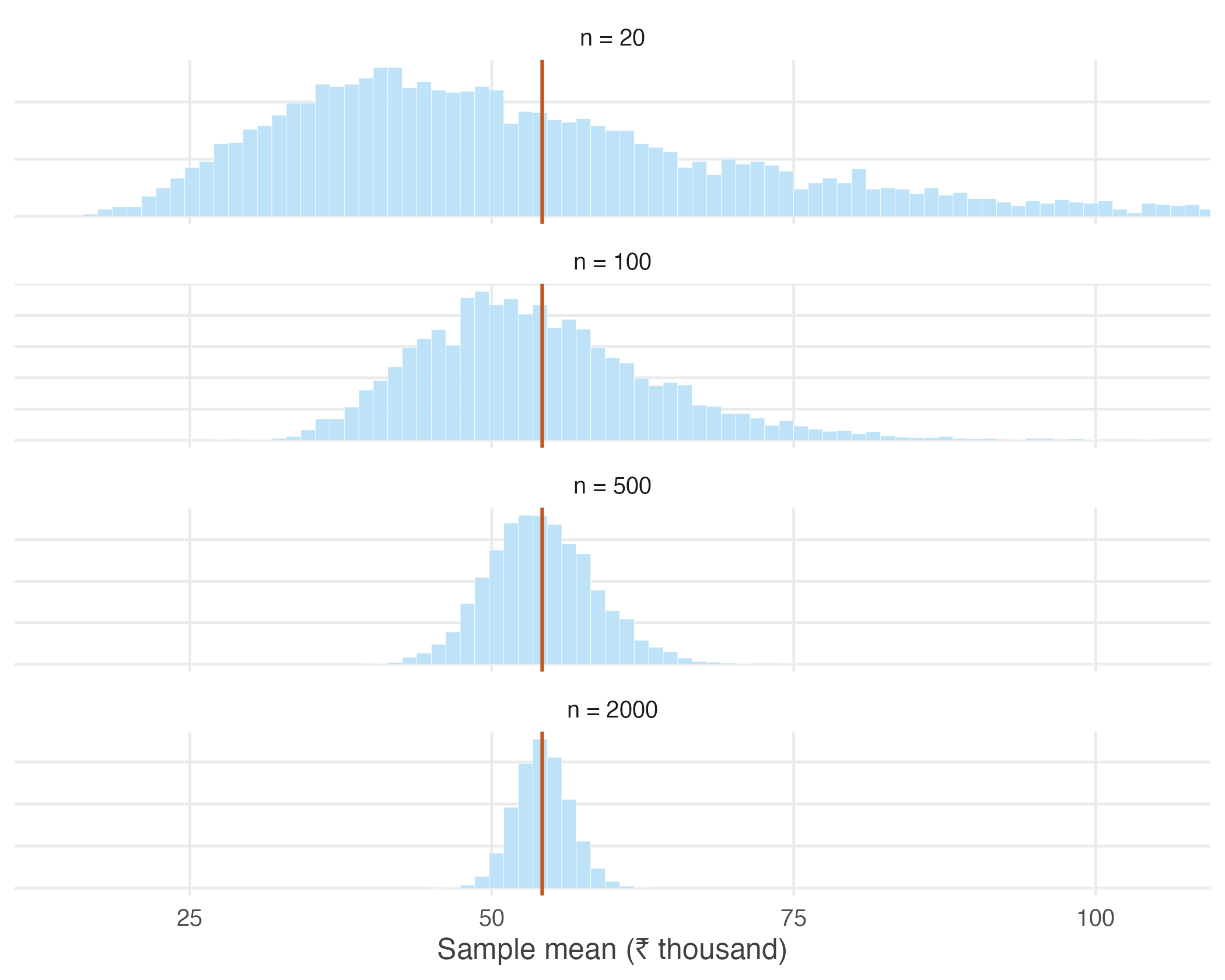 Sampling distributions of the sample mean for different sample sizes.