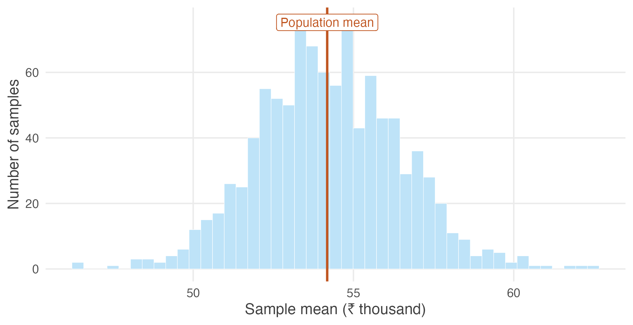 Distribution of the sample mean based on 1,000 samples of 2,000 workers.