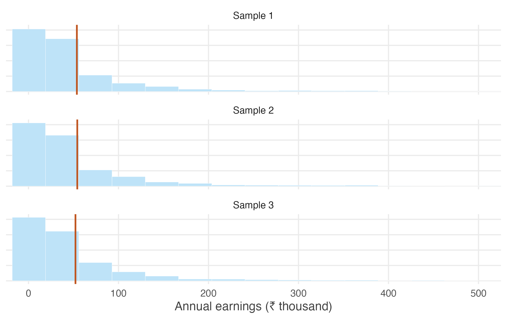 Three samples of two thousand workers drawn from the same population.