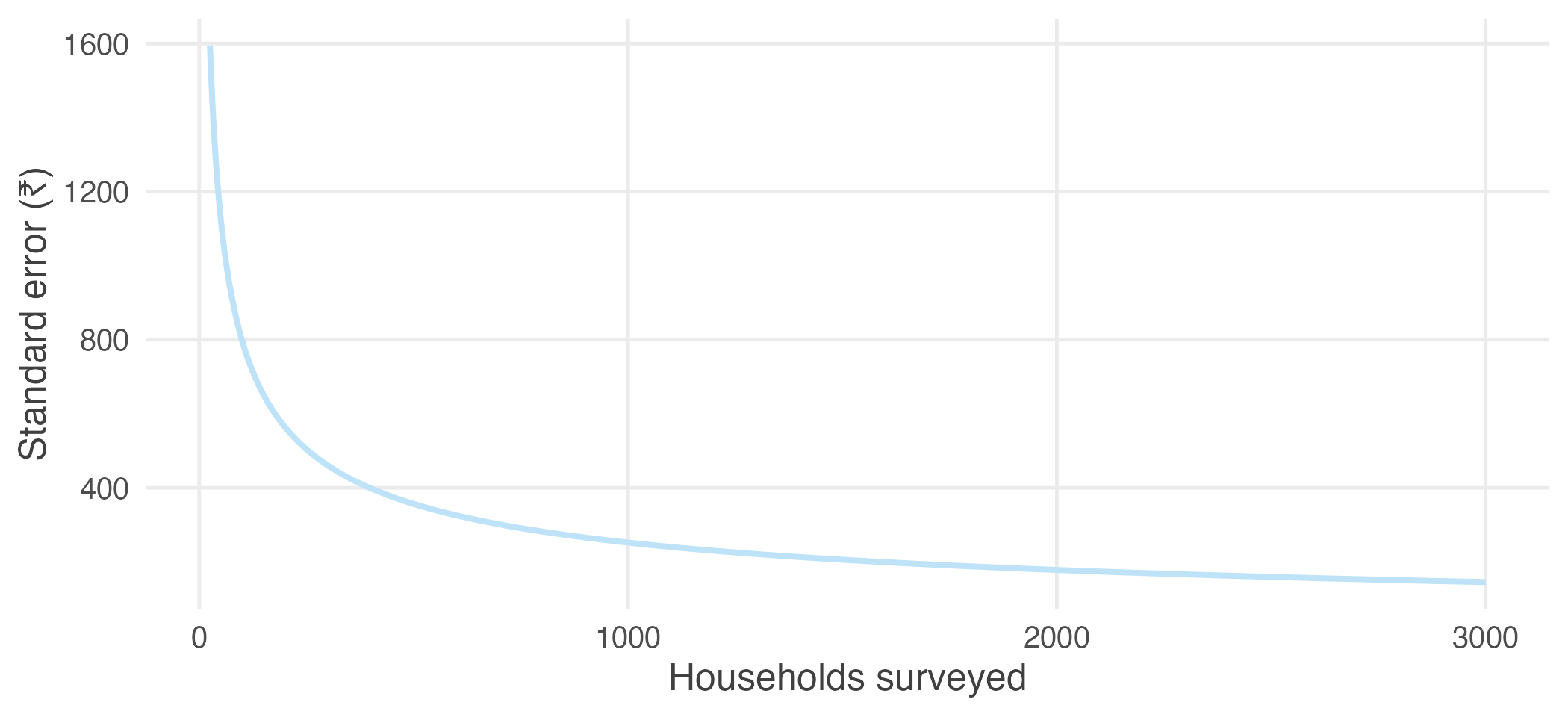 The standard error of the sample mean against sample size. Almost all of the available precision is bought in the first few hundred observations.