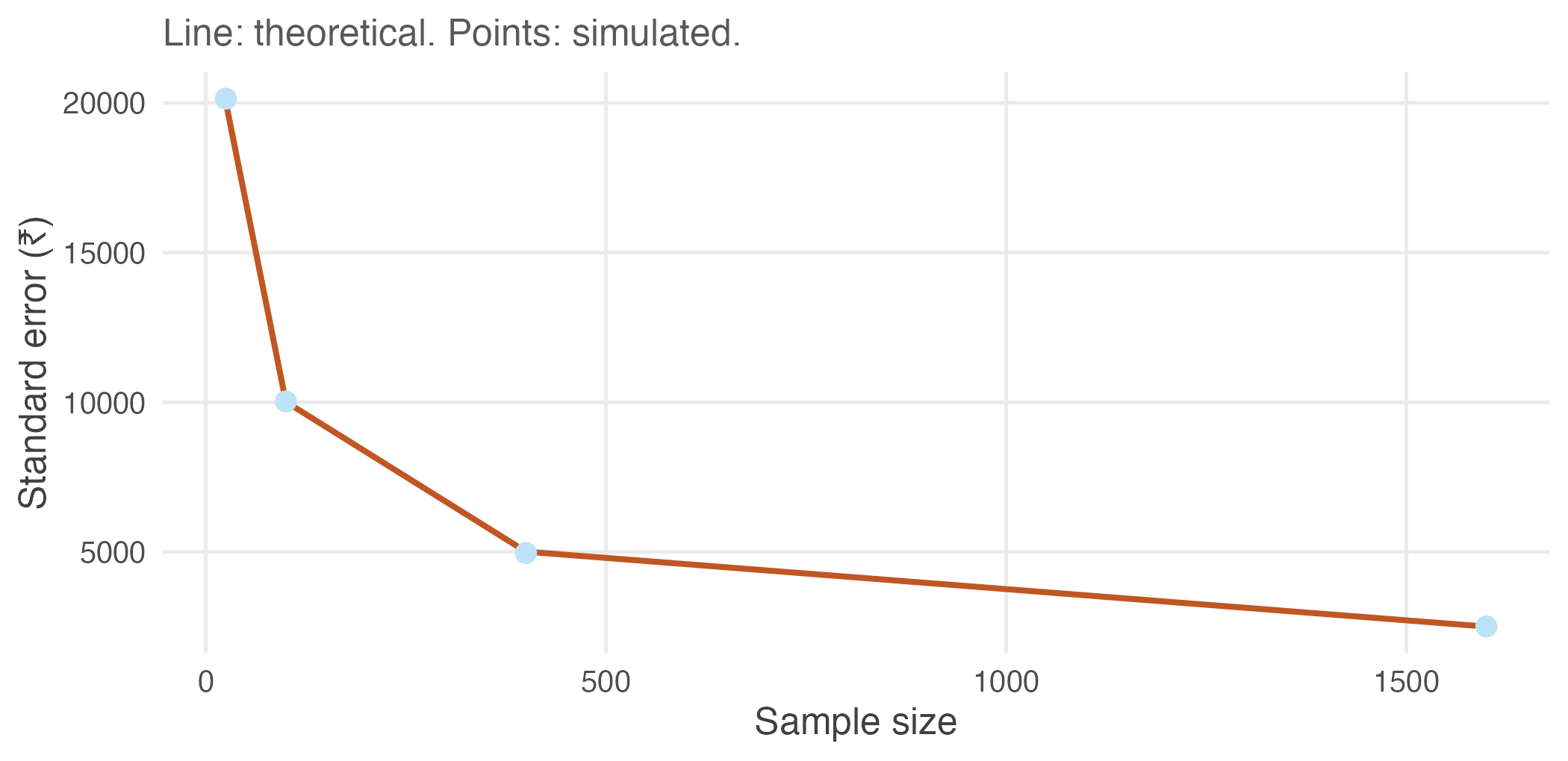 Observed and theoretical standard errors for growing sample sizes.