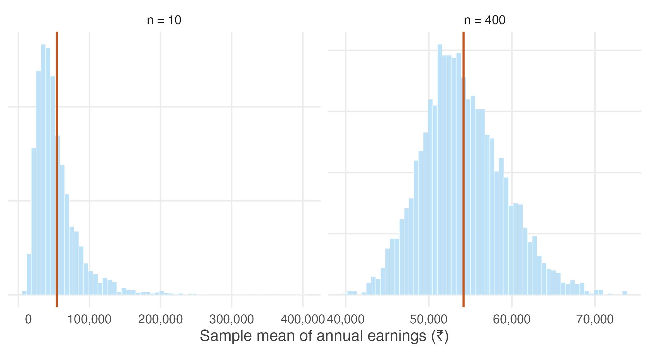 Sampling distribution of mean earnings at two sample sizes. The red line is the population mean.