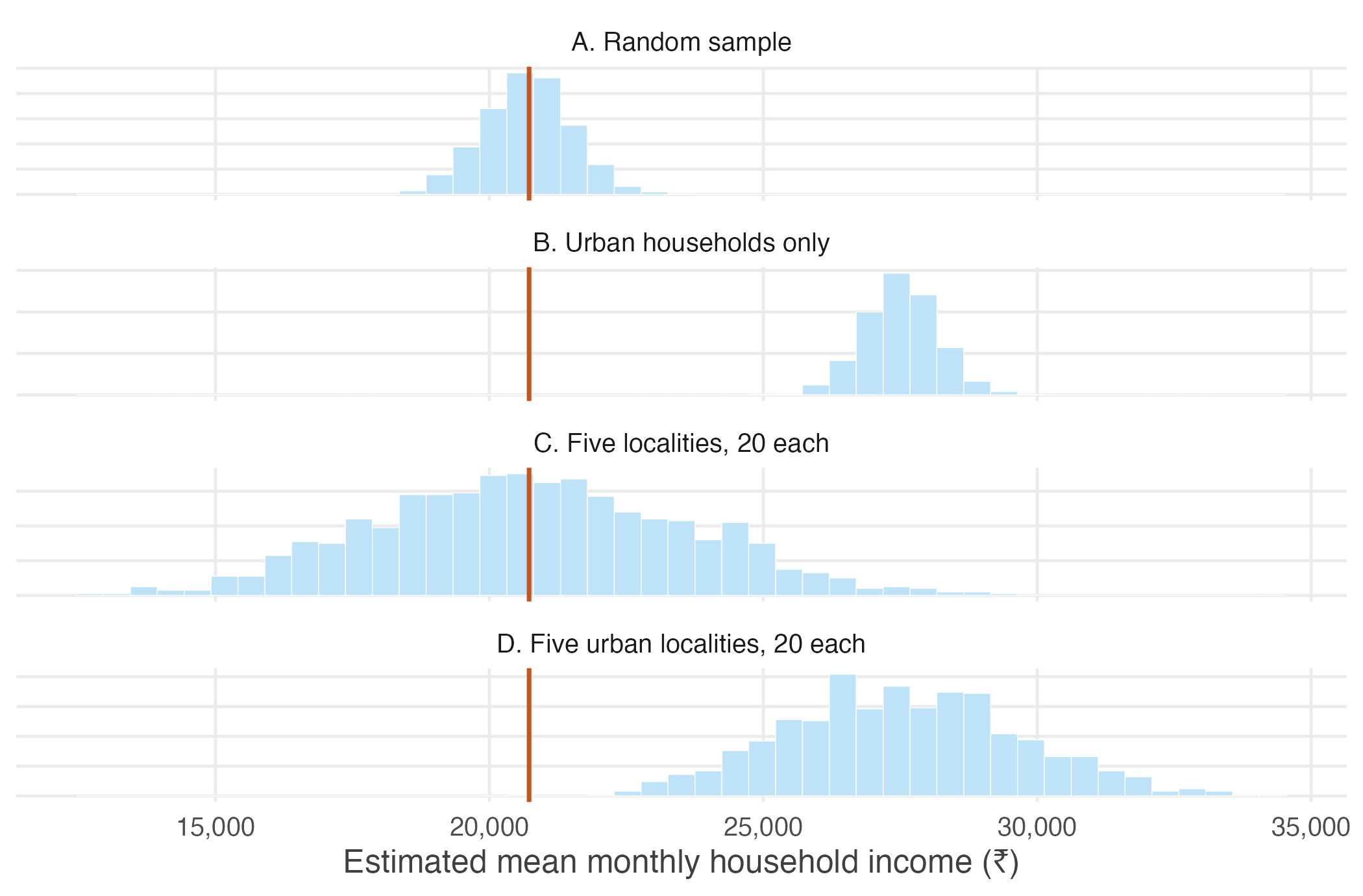 One thousand surveys under each design. The vertical line is the true population mean. Only the first design is both centred on it and as precise as theory promises.