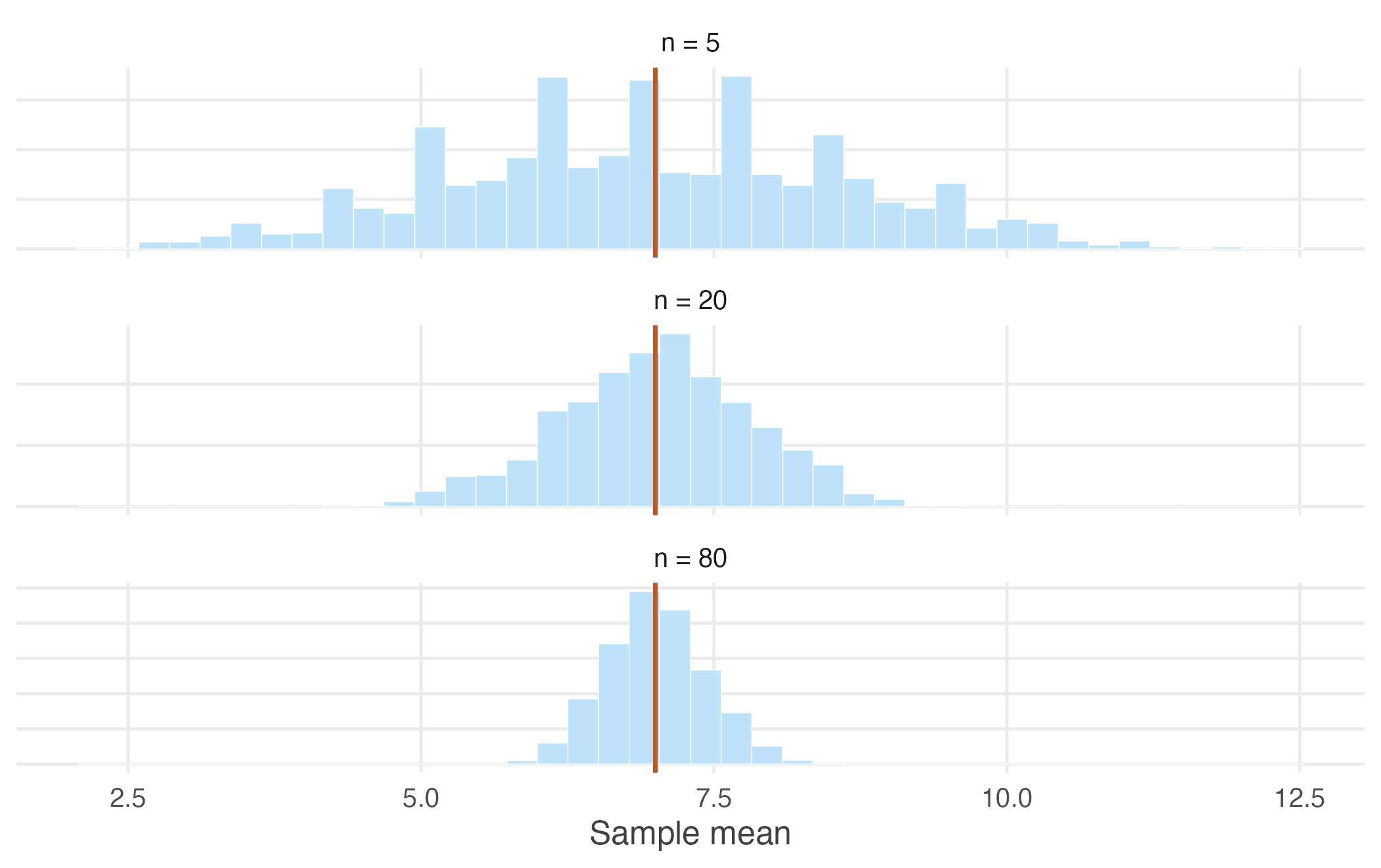 Sampling distributions of the mean for growing sample sizes. The centre never moves. The spread collapses.