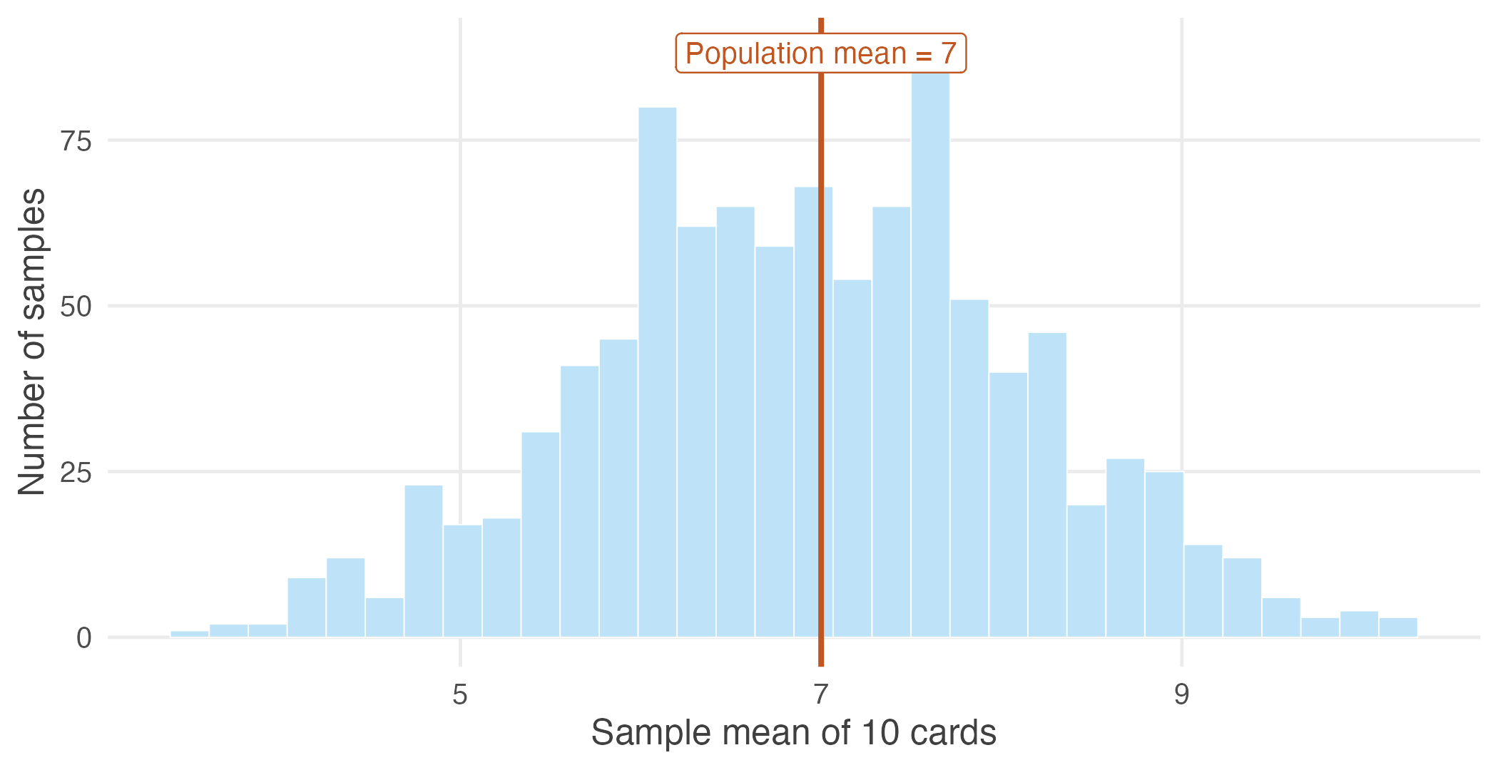 One thousand sample means, each computed from 10 cards drawn from a population whose mean is exactly 7.