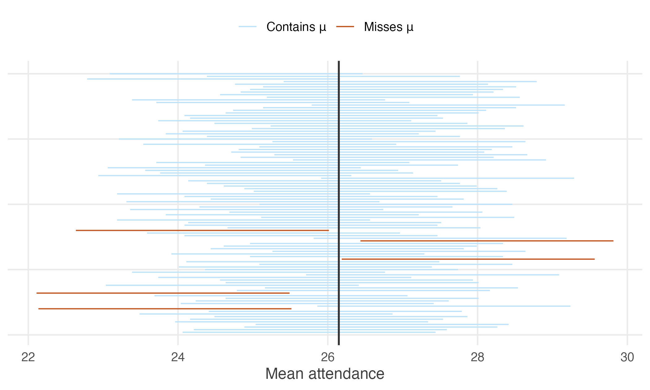 One hundred 95% confidence intervals, each from a fresh sample of 40 students. The vertical line is the true population mean.