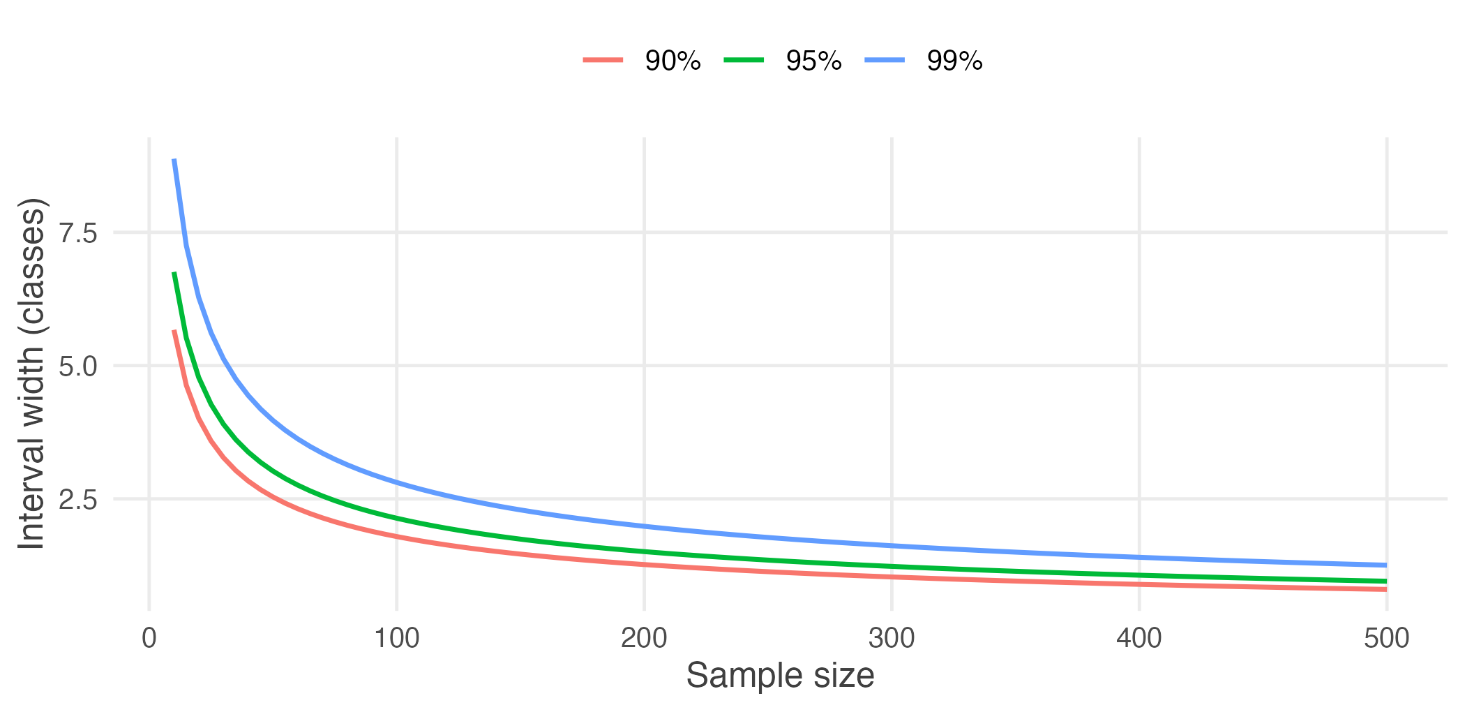 Confidence interval width against sample size, at three confidence levels.