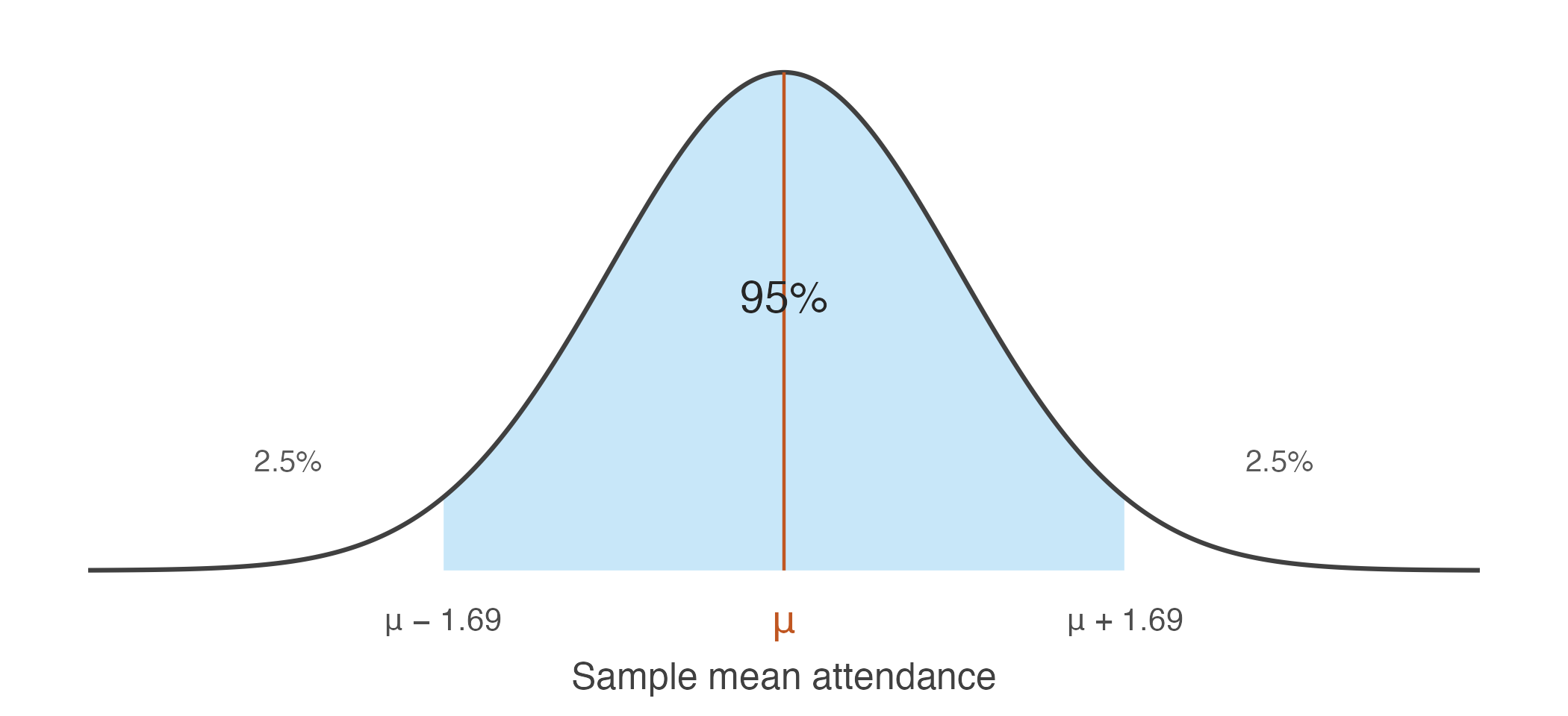 The sampling distribution of the sample mean. The shaded region holds 95% of all sample means that could be drawn.