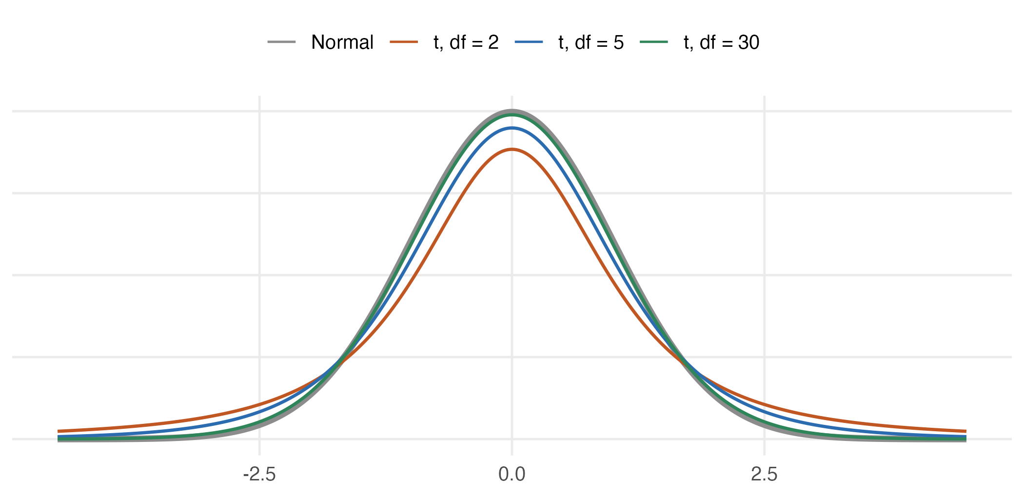 The t distribution against the normal. Lower degrees of freedom put more probability in the tails, which is what widens the interval.